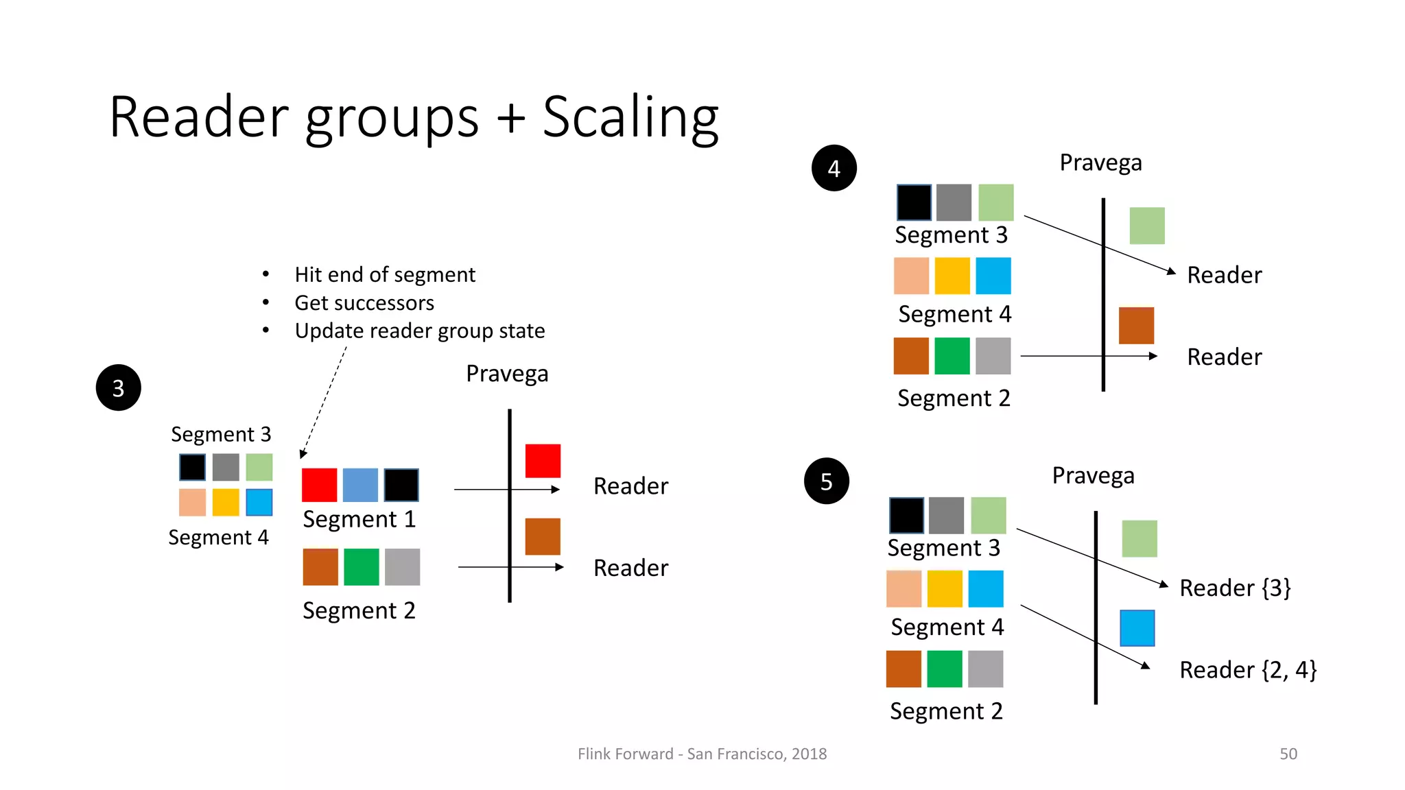 Reader	groups	+	Scaling Pravega Segment	2 Segment	1 Reader Reader 3 Segment	3 Segment	4 • Hit	end	of	segment • Get	successors • Update	reader	group	state Pravega Reader Reader 4 Segment	4 Segment	2 Segment	3 Pravega Reader	{3} Reader	{2,	4} 5 Segment	4 Segment	2 Segment	3 Flink	Forward	- San	Francisco,	2018 50 