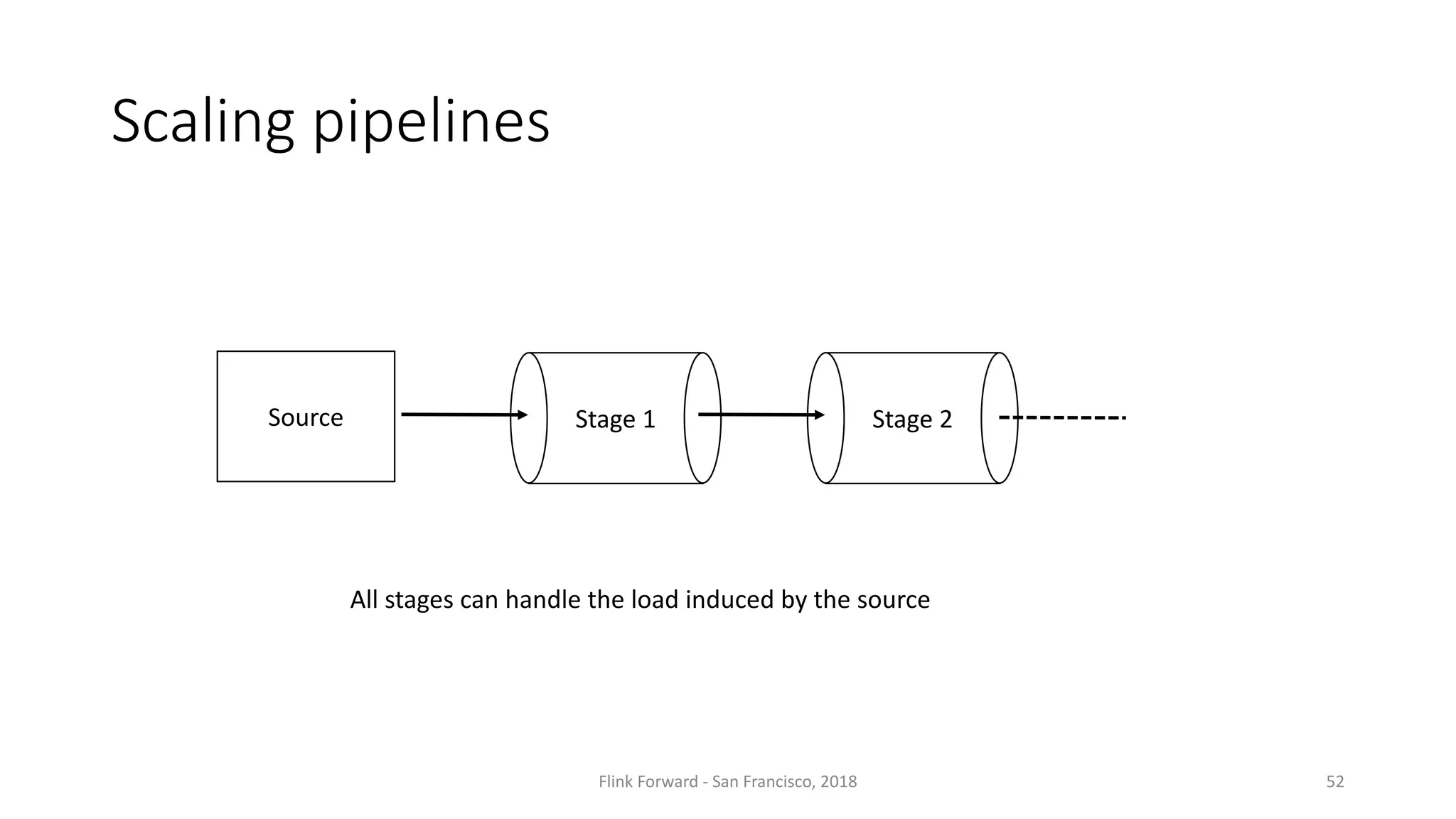 Scaling pipelines Flink	Forward	- San	Francisco,	2018 52 Stage 1 Stage 2Source All stages can	handle the load	induced by the source 