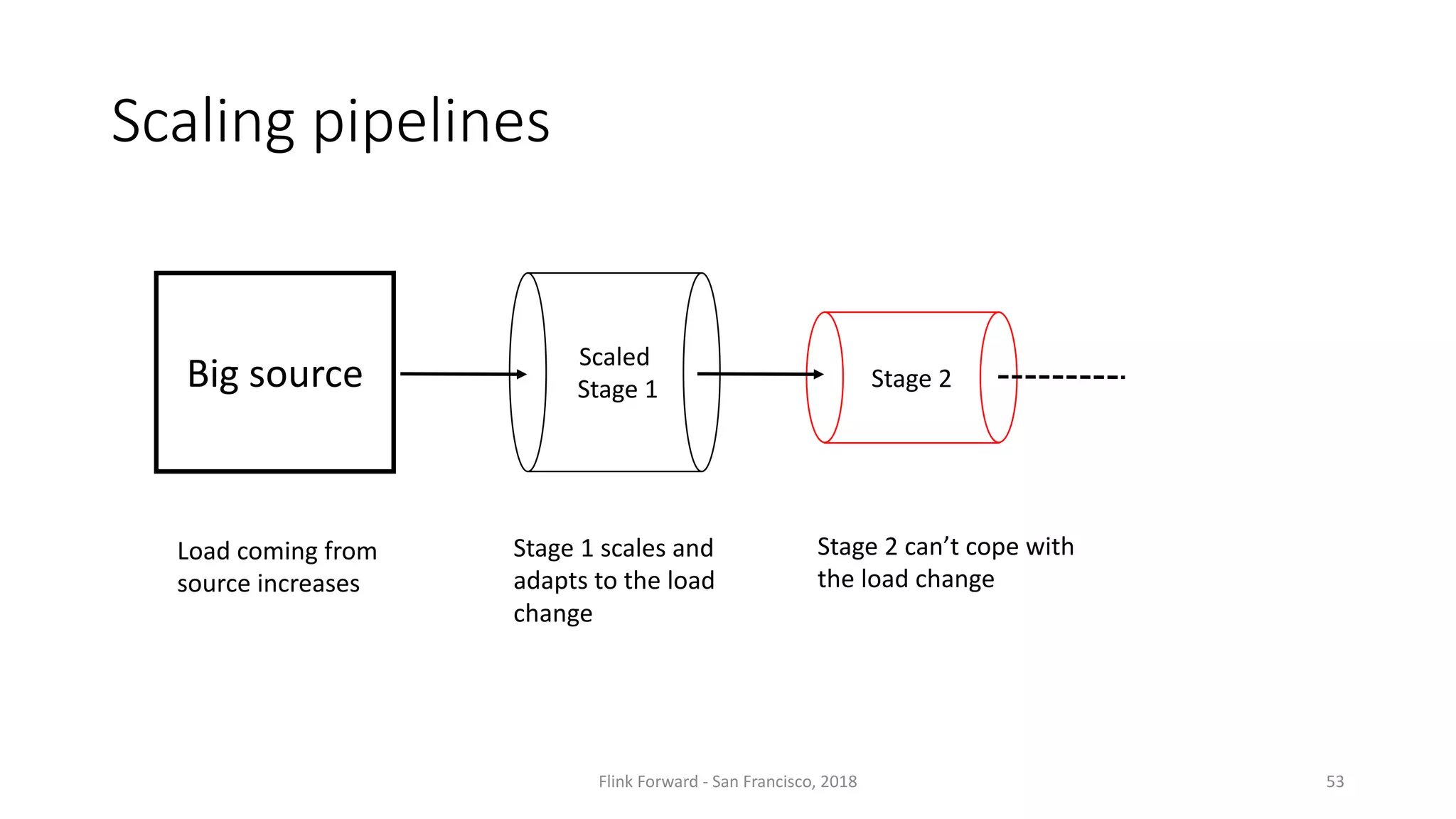 Scaling pipelines Flink	Forward	- San	Francisco,	2018 53 Scaled Stage 1 Stage 2Big	source Stage 2	can’t cope	with the load	change Load	coming from source increases Stage 1	scales and adapts to	the load change 