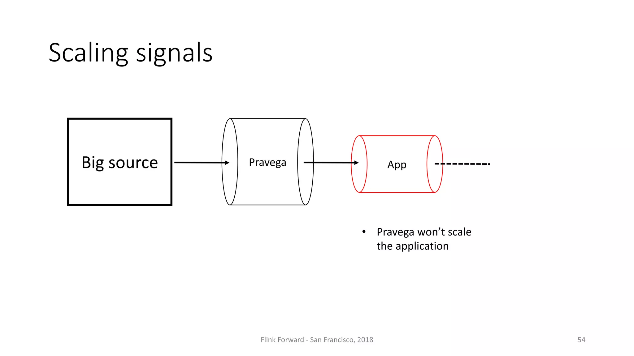 Scaling signals Flink	Forward	- San	Francisco,	2018 54 Pravega AppBig	source • Pravega won’t scale the application 