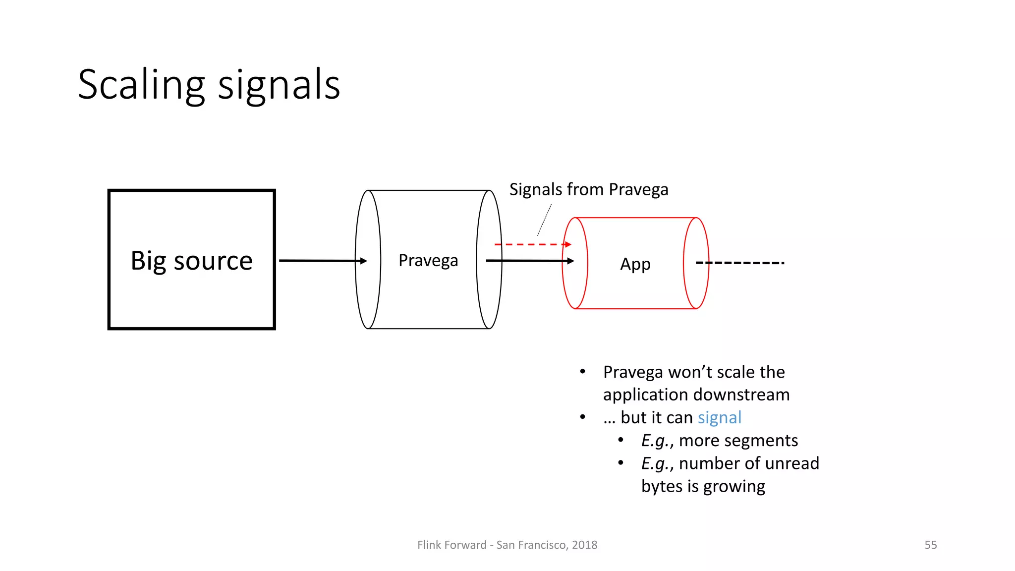 Scaling signals Flink	Forward	- San	Francisco,	2018 55 Pravega AppBig	source • Pravega won’t scale the application downstream • …	but it can	signal • E.g.,	more	segments • E.g.,	number of	unread bytes	is growing Signals from Pravega 