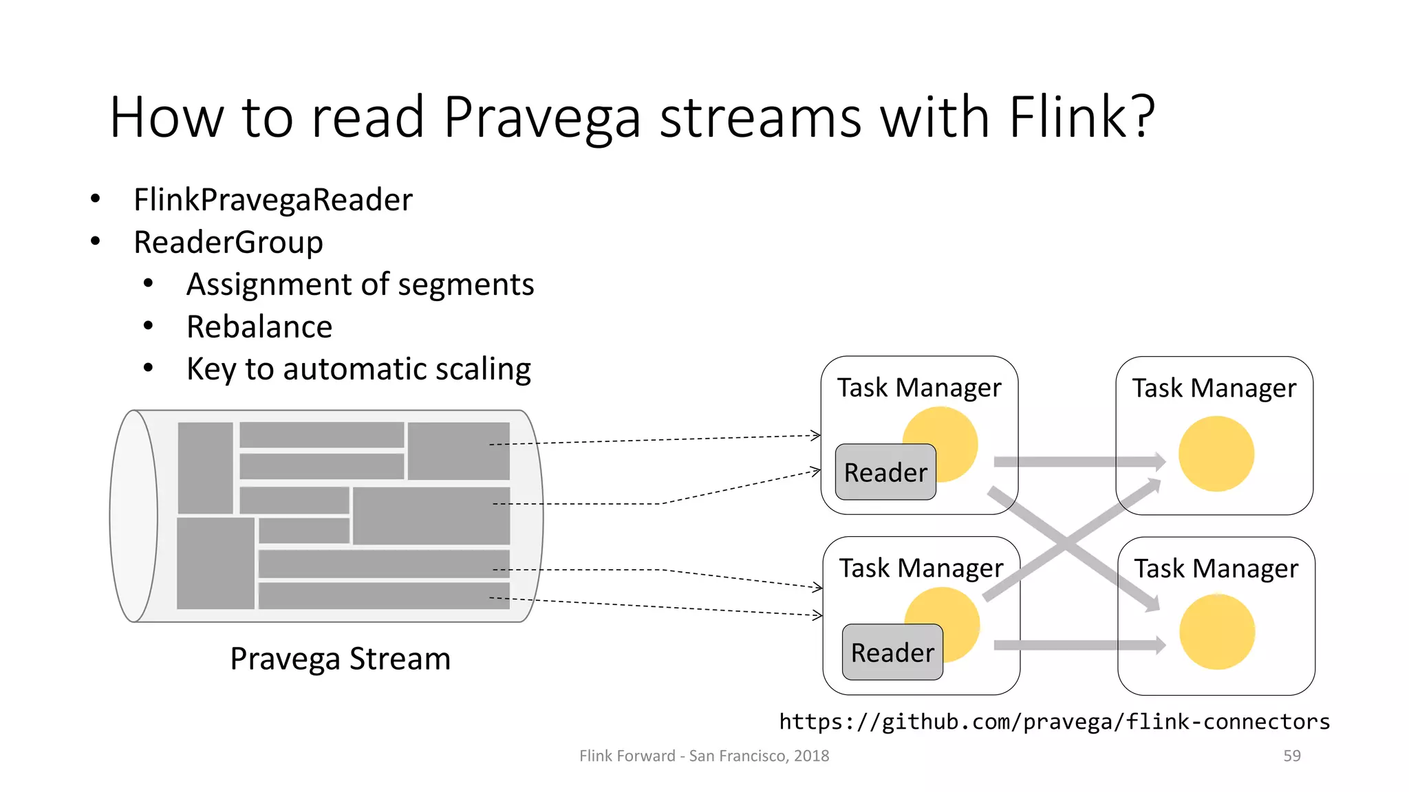 How	to	read	Pravega streams	with	Flink? Flink	Forward	- San	Francisco,	2018 59 Task	Manager ReaderPravega Stream • FlinkPravegaReader • ReaderGroup • Assignment	of	segments • Rebalance • Key	to	automatic	scaling Task	Manager Task	Manager Task	Manager Reader https://github.com/pravega/flink-connectors 