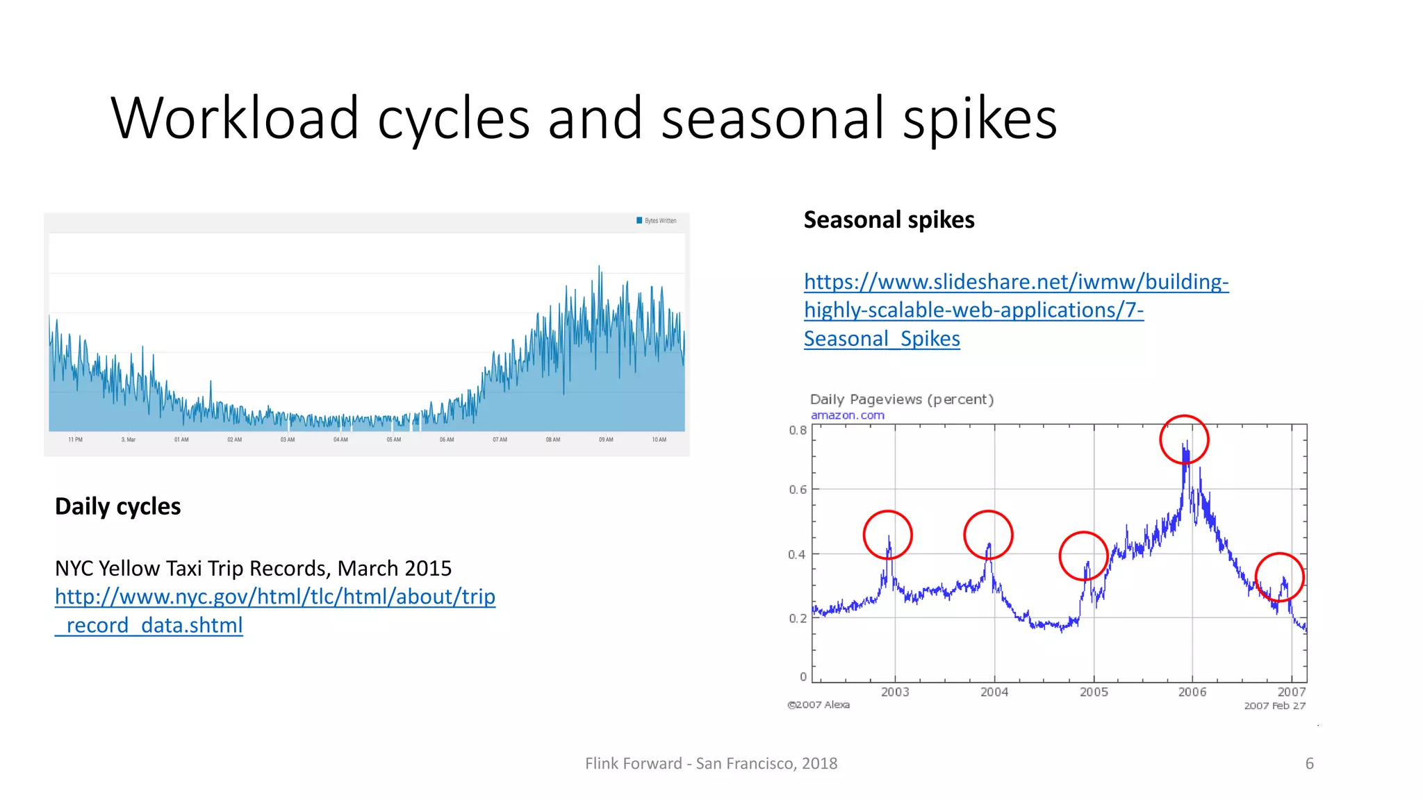 Workload cycles and	seasonal spikes Flink	Forward	- San	Francisco,	2018 6 Daily cycles NYC	Yellow	Taxi	Trip	Records,	March	2015 http://www.nyc.gov/html/tlc/html/about/trip _record_data.shtml Seasonal spikes https://www.slideshare.net/iwmw/building- highly-scalable-web-applications/7- Seasonal_Spikes 