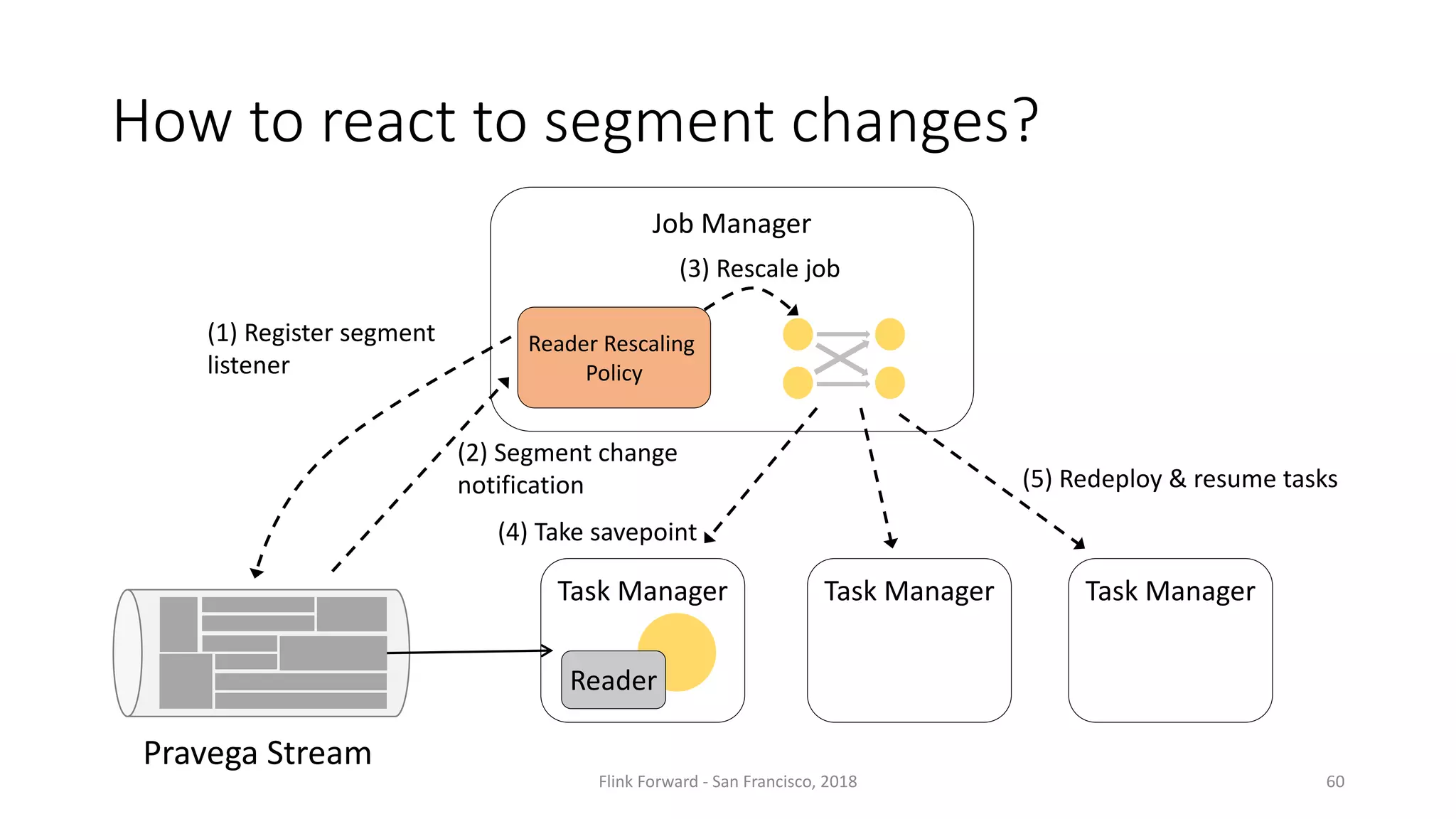 How	to	react	to	segment	changes? Flink Forward	- San	Francisco,	2018 60 Pravega Stream Task	Manager Job	Manager Reader	Rescaling Policy Task	Manager Task	Manager (2)	Segment	change notification (1)	Register	segment listener (3)	Rescale	job (4)	Take	savepoint (5)	Redeploy	&	resume	tasks Reader 