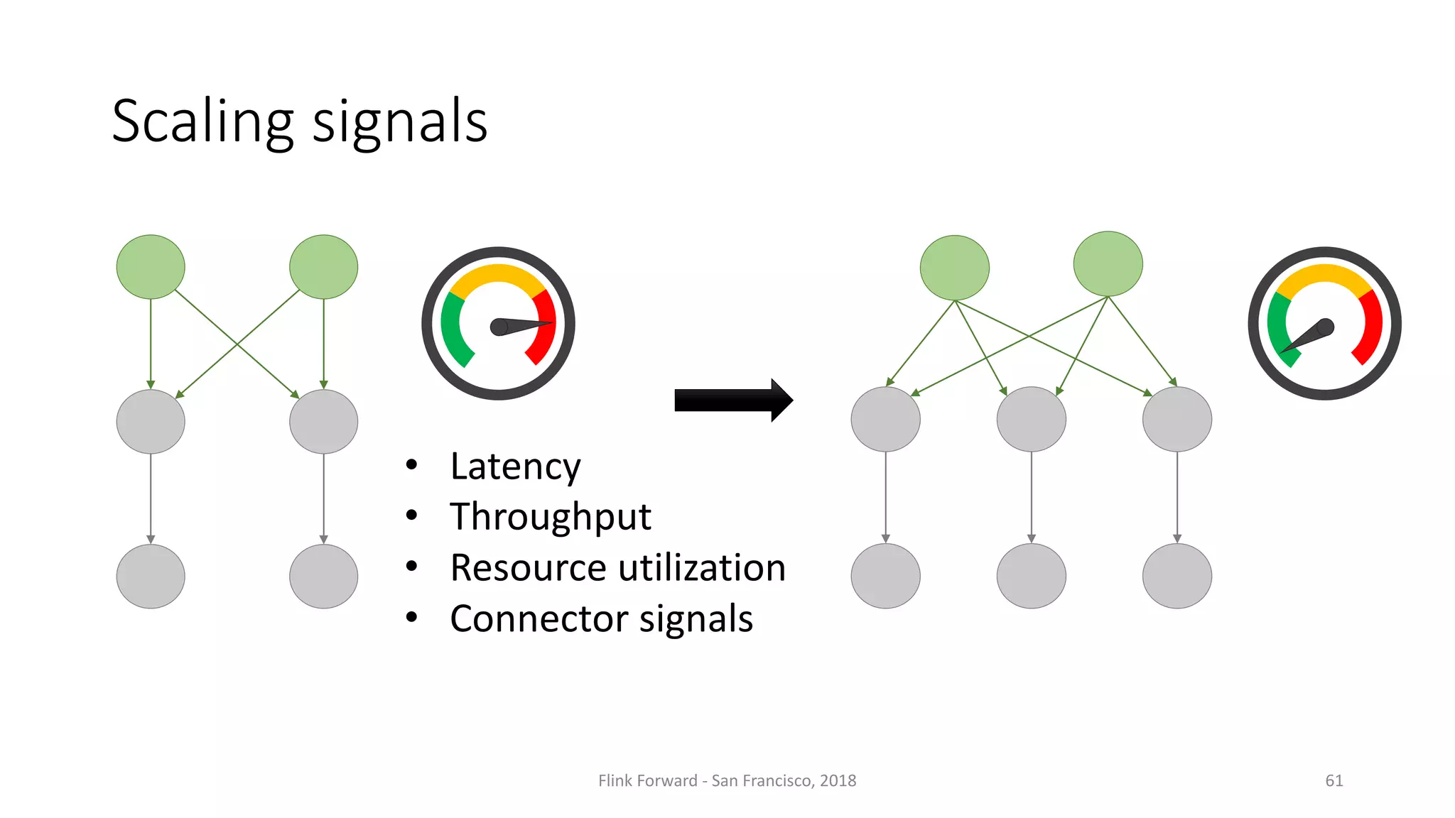 Scaling	signals 61 • Latency • Throughput • Resource	utilization • Connector	signals Flink Forward	- San	Francisco,	2018 