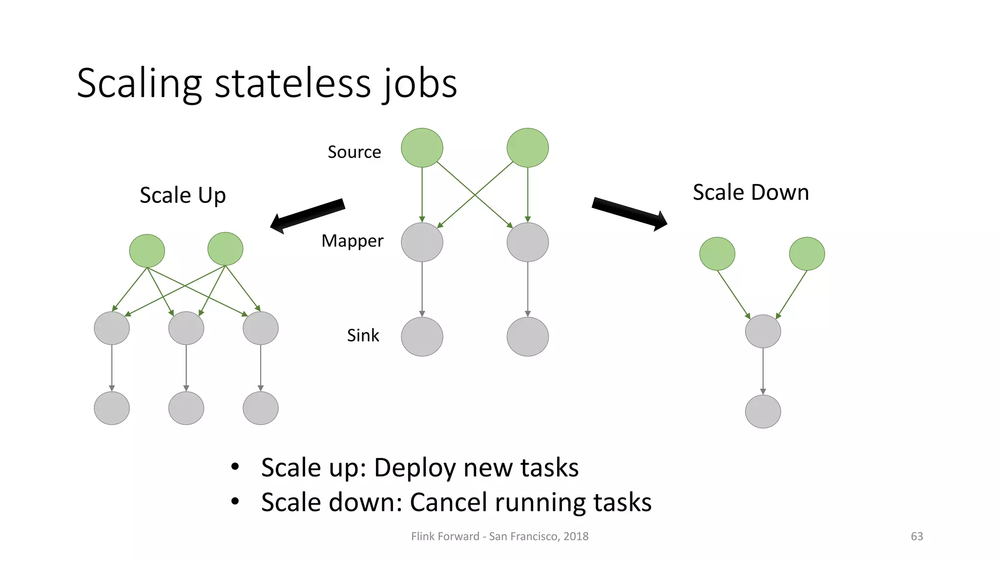 Scaling	stateless	jobs 63 Scale	Up Scale	Down Source Mapper Sink • Scale	up:	Deploy	new	tasks • Scale	down:	Cancel	running	tasks Flink Forward	- San	Francisco,	2018 