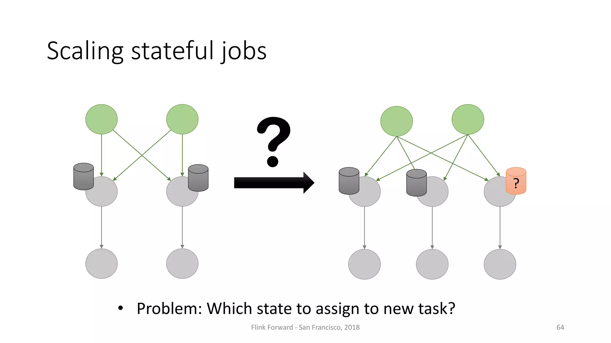 Scaling	stateful jobs 64 ? • Problem:	Which	state	to	assign	to	new	task? Flink Forward	- San	Francisco,	2018 