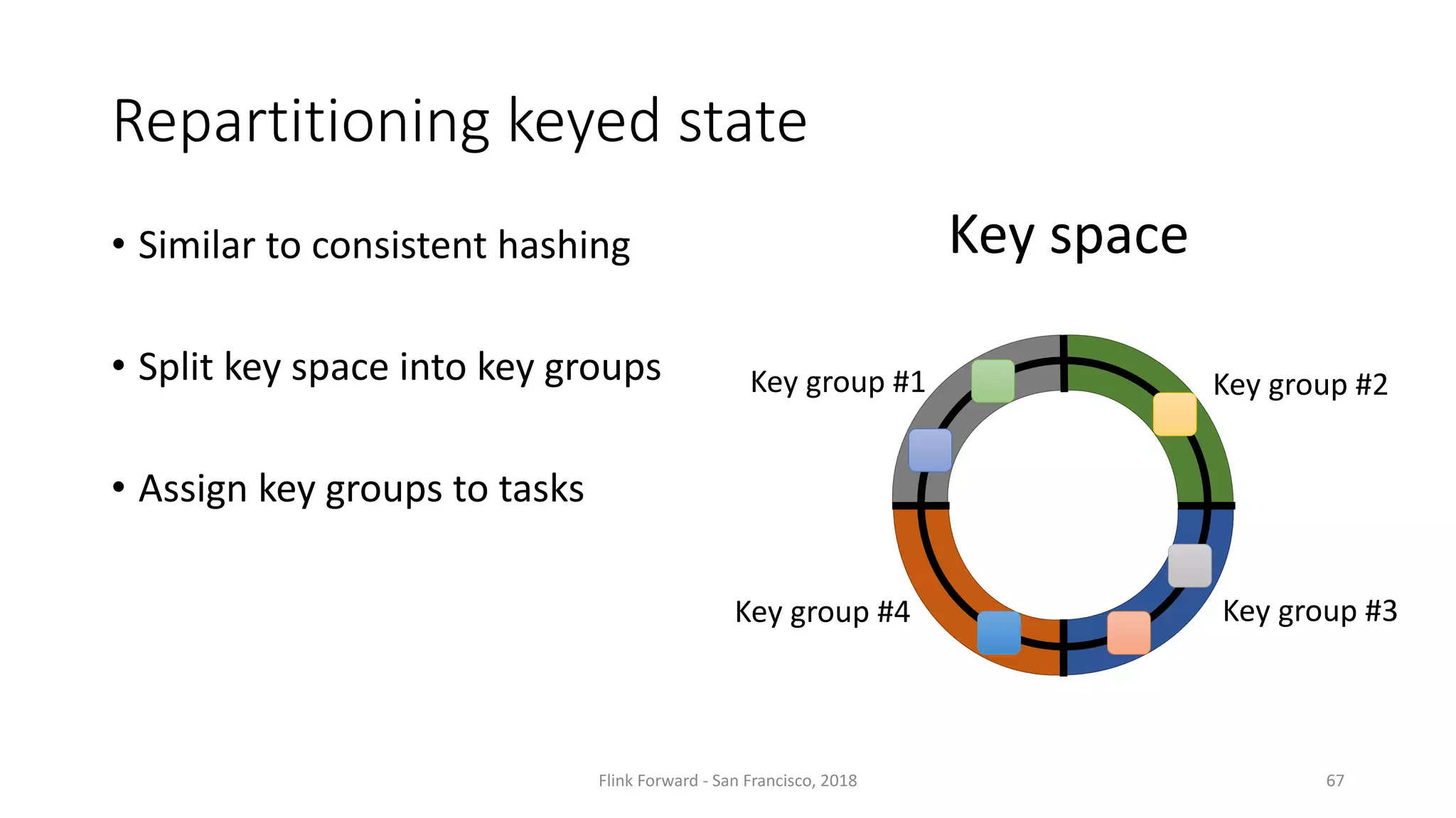 Repartitioning	keyed	state • Similar	to	consistent	hashing • Split	key	space	into	key	groups • Assign	key	groups	to	tasks 67 Key	space Key	group	#1 Key	group	#2 Key	group	#3Key	group	#4 Flink Forward	- San	Francisco,	2018 
