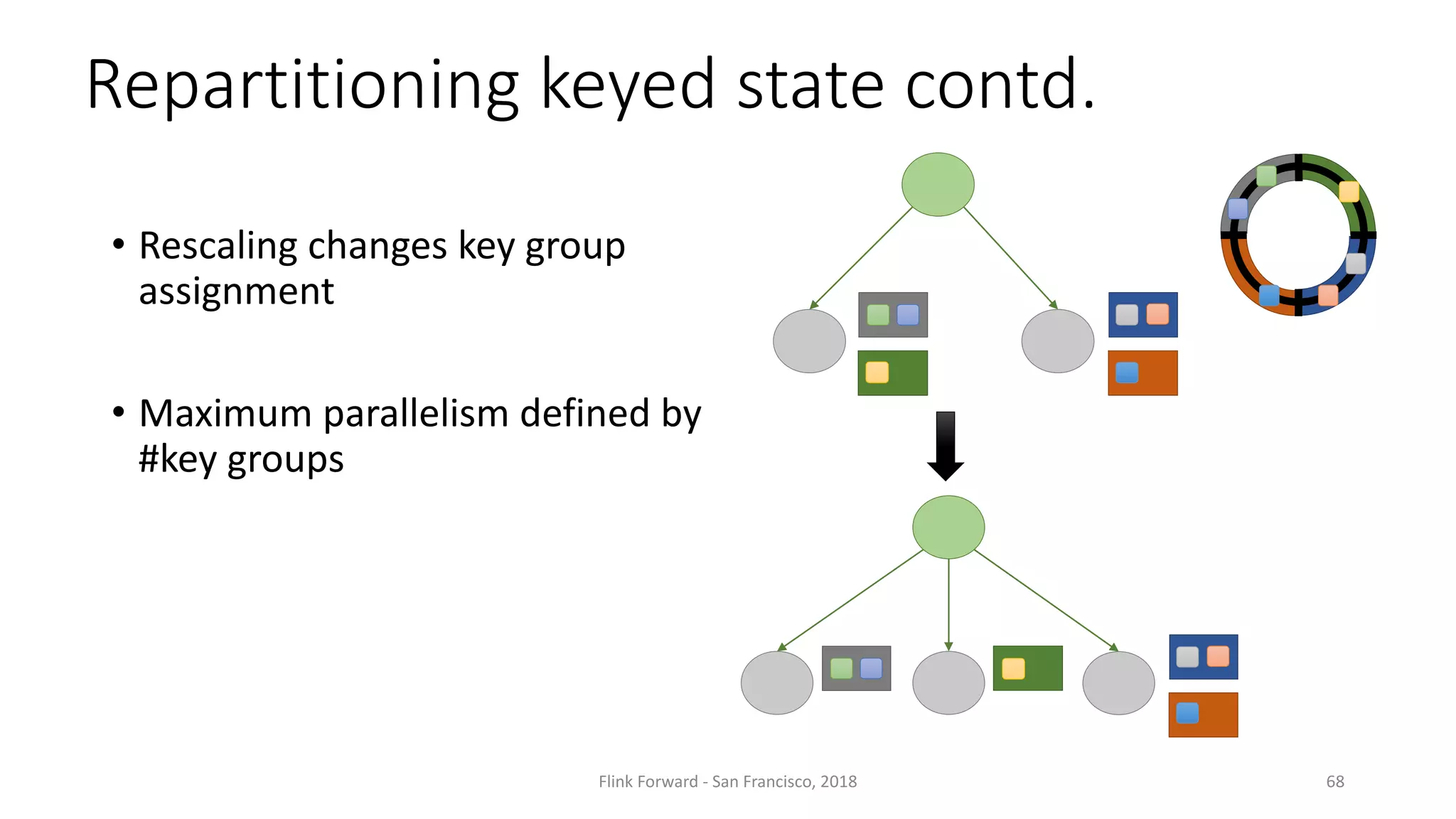 Repartitioning	keyed	state	contd. • Rescaling	changes	key	group assignment • Maximum	parallelism	defined	by #key	groups 68Flink Forward	- San	Francisco,	2018 