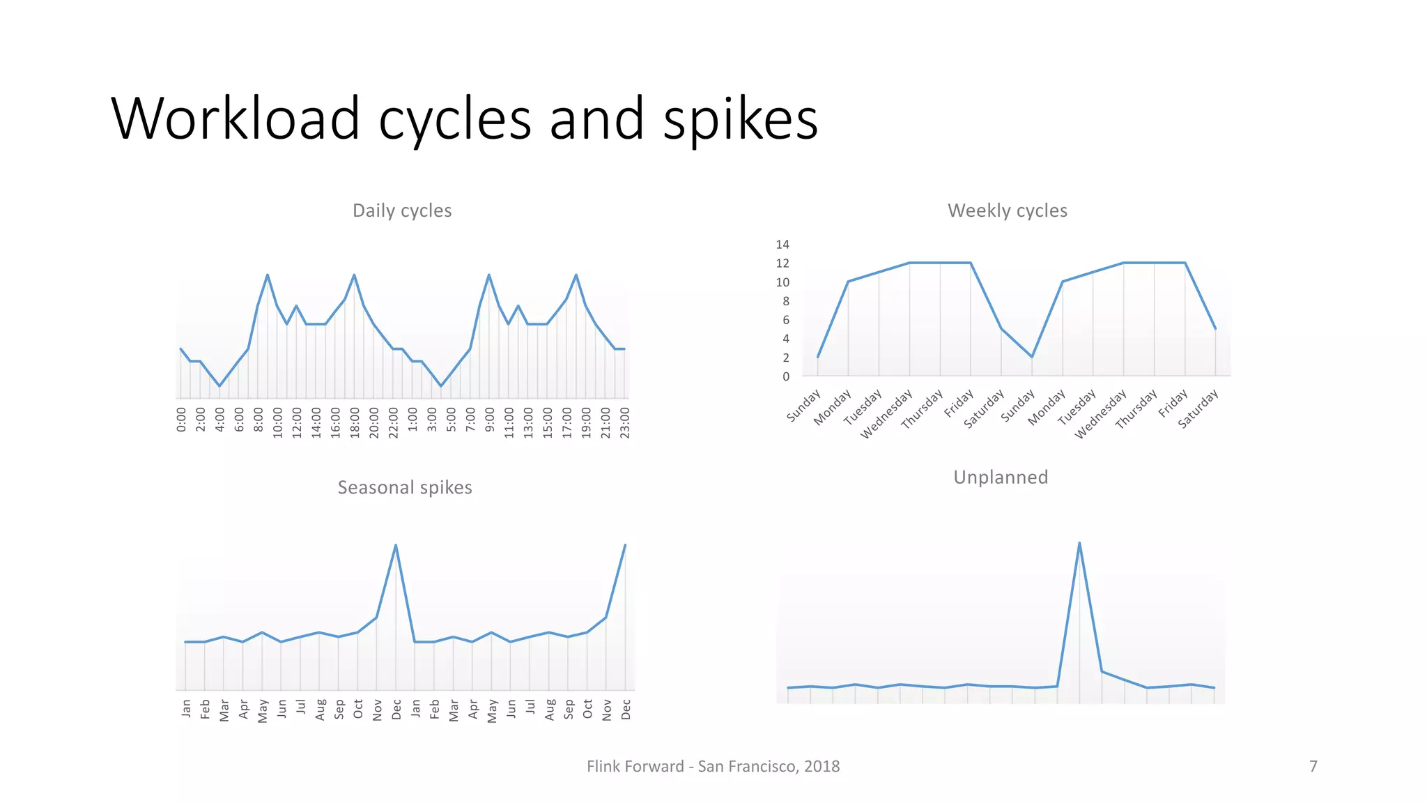 Workload cycles and	spikes Flink	Forward	- San	Francisco,	2018 7 Jan Feb Mar Apr May Jun Jul Aug Sep Oct Nov Dec Jan Feb Mar Apr May Jun Jul Aug Sep Oct Nov Dec Seasonal	spikes 0:00 2:00 4:00 6:00 8:00 10:00 12:00 14:00 16:00 18:00 20:00 22:00 1:00 3:00 5:00 7:00 9:00 11:00 13:00 15:00 17:00 19:00 21:00 23:00 Daily	cycles 0 2 4 6 8 10 12 14 Weekly	cycles Unplanned 