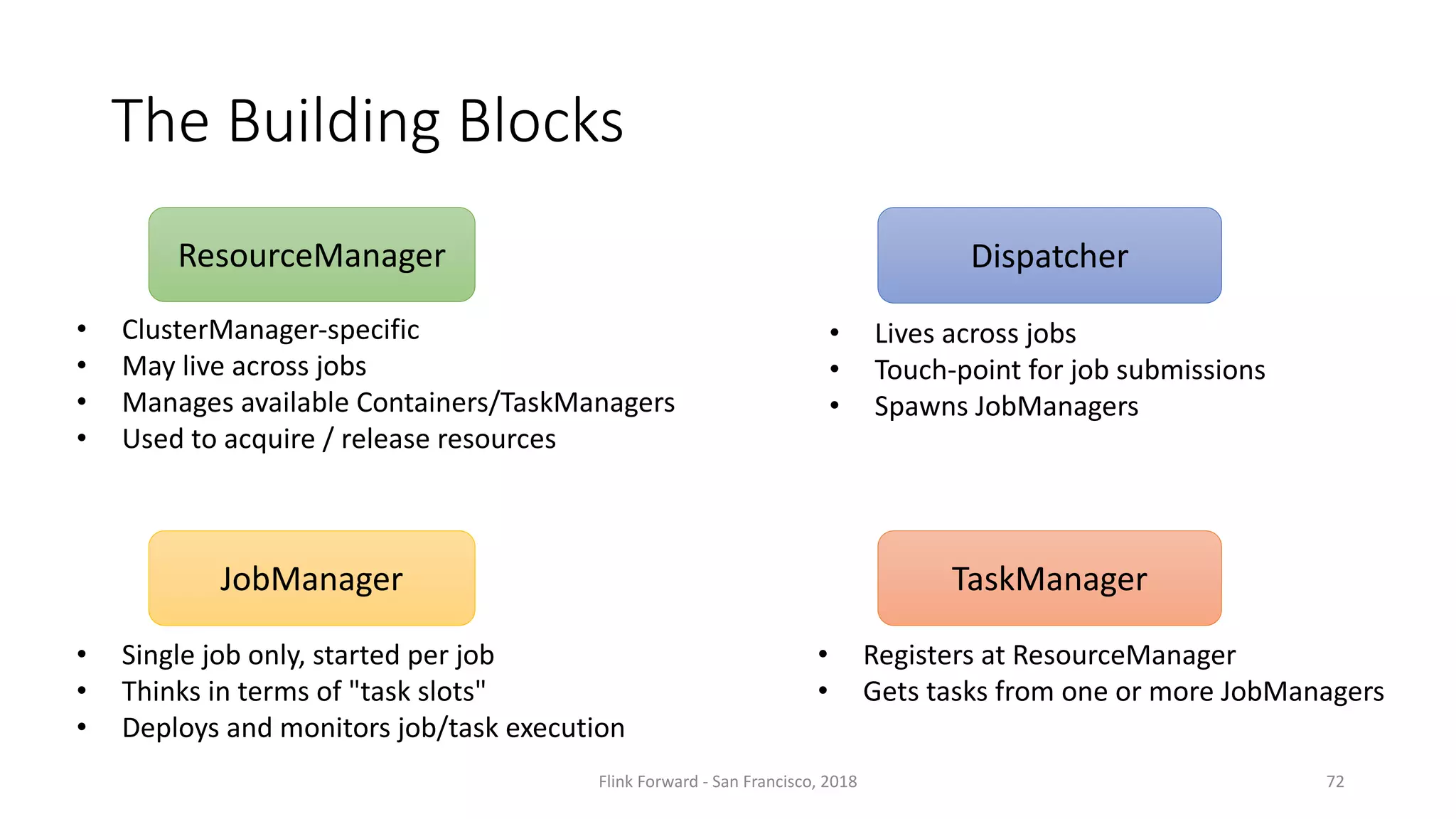 The	Building	Blocks 72 • ClusterManager-specific • May	live	across	jobs • Manages	available	Containers/TaskManagers • Used	to	acquire	/	release	resources ResourceManager TaskManagerJobManager • Registers	at	ResourceManager • Gets	tasks	from	one	or	more	JobManagers • Single	job	only,	started	per	job • Thinks	in	terms	of	"task	slots" • Deploys	and	monitors	job/task	execution Dispatcher • Lives	across	jobs • Touch-point	for	job	submissions • Spawns	JobManagers Flink Forward	- San	Francisco,	2018 