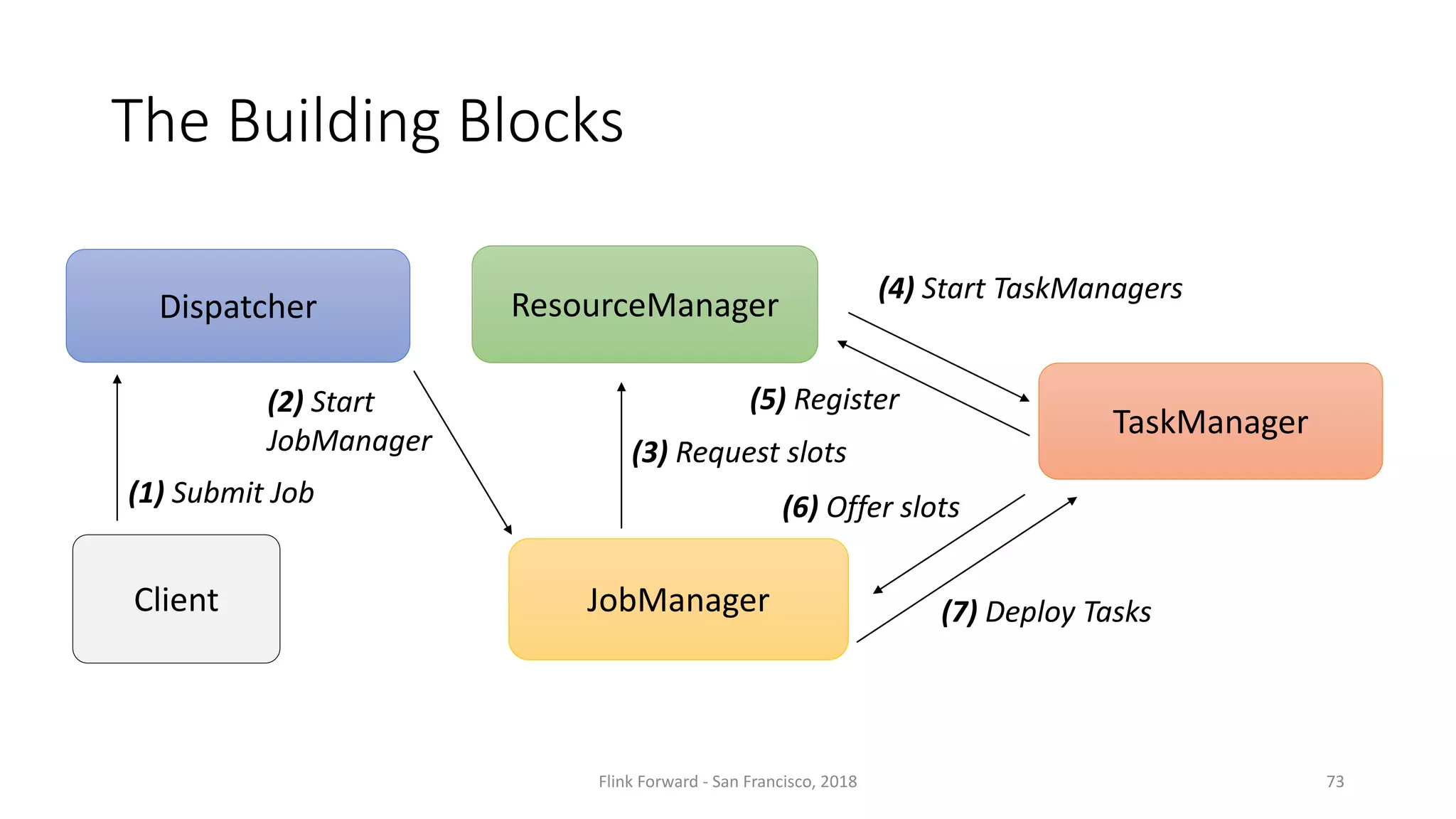 The	Building	Blocks 73 ResourceManager (3)	Request	slots TaskManager JobManager (4)	Start	TaskManagers (5)	Register (7)	Deploy	Tasks Dispatcher Client (1)	Submit	Job (2)	Start JobManager (6)	Offer	slots Flink Forward	- San	Francisco,	2018 