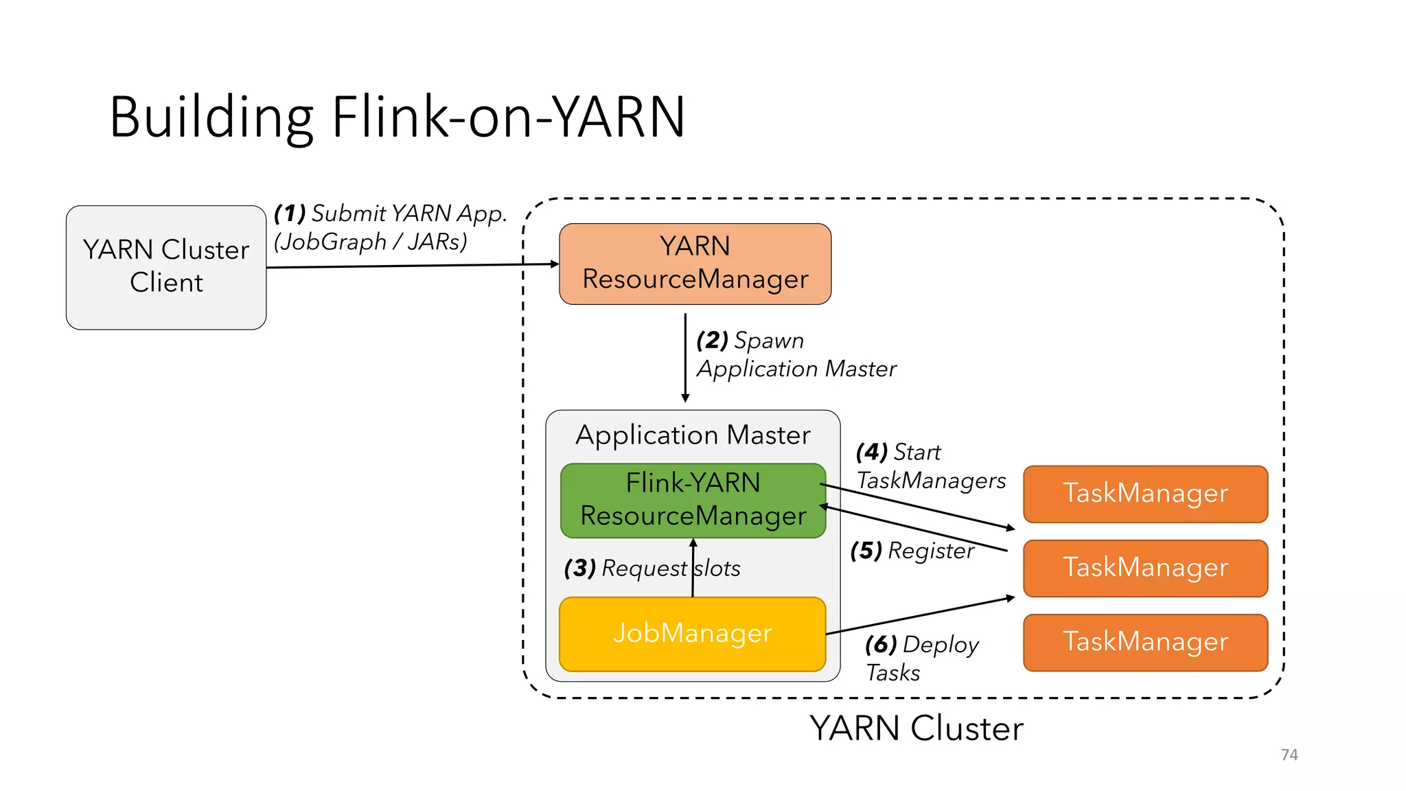 Building	Flink-on-YARN 74 YARN ResourceManager YARN Cluster YARN Cluster Client (1) Submit YARN App. (JobGraph / JARs) Application Master Flink-YARN ResourceManager JobManager TaskManager TaskManager TaskManager (2) Spawn Application Master (4) Start TaskManagers (6) Deploy Tasks (5) Register (3) Request slots 