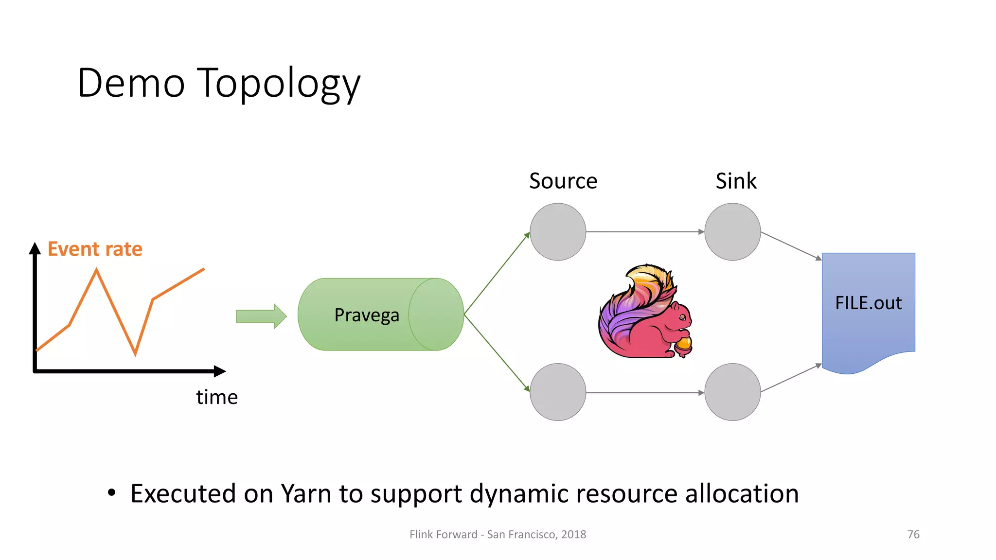 Demo	Topology 76 Pravega Source Sink FILE.out • Executed	on	Yarn	to	support	dynamic	resource	allocation time Event	rate Flink Forward	- San	Francisco,	2018 