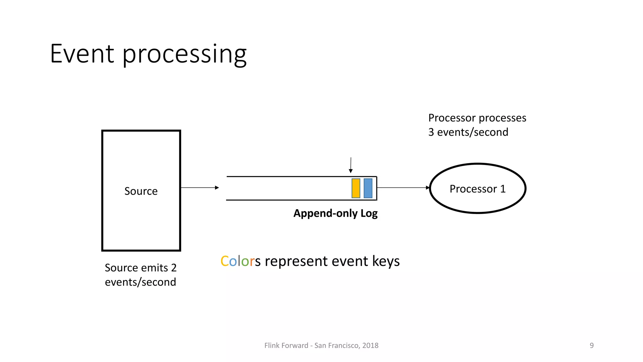 Event processing Flink	Forward	- San	Francisco,	2018 9 Processor 1Source Source emits 2 events/second Processor processes 3	events/second Append-only Log Colors represent event keys 