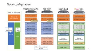 24GB on each node
Node configuration
Total 2 GB
for daemons
13 GB
Tez-0.7.0
NodeManager (1 GB)
ShuffleService
MapTask (1GB)
DataNode (1 GB)
MapTask (1GB)
ReduceTask (1GB)
ReduceTask (1GB)
MapTask (1GB)
MapTask (1GB)
MapTask (1GB)
…
MapReduce-2.7.1
NodeManager (1 GB)
ShuffleService
DataNode (1 GB)
MapTask (1GB)
MapTask (1GB)
ReduceTask (1GB)
ReduceTask (1GB)
MapTask (1GB)
MapTask (1GB)
MapTask (1GB)
…
12 GB
Flink
Spark
Spark-1.5.1
NodeManager (1 GB)
Executor (12GB)
Internal
memory layout
Various managers
DataNode (1 GB)
Task slot 1
Task slot 2
Task slot 12
...
Thread pool
Flink-0.9.1
NodeManager (1 GB)
TaskManager (12GB)
DataNode (1 GB)
Internal
memory layout
Various managers
Task slot 1
Task slot 2
Task slot 12
...
Task threads
Tez
MapReduce
ReduceTask (1GB)ReduceTask (1GB)
13
12 simultaneous tasks
at most
Driver (1GB) JobManager (1GB)
 