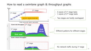 How to read a swimlane graph & throughput graphs
Tasks
Time since job starts (seconds)
2nd stage
1st
2nd
3rd
4th
5th
6th
15
Cluster network throughput
Cluster disk throughput
In
Out
Disk read
Disk
Write
- 6 waves of 1st stage tasks
- 1 wave of 2nd stage tasks
- Two stages are hardly overlapped
1st stage
2nd stage
1st stage
2nd stage
No network traffic during 1st stage
Each line : duration of each task
Different patterns for different stages
 