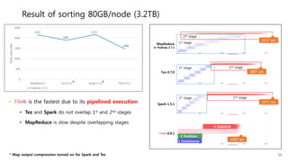 Result of sorting 80GB/node (3.2TB)
1480 sec
1st stage
1st stage
1st stage
2nd stage
2157 sec
2nd stage
2171 sec
1 DataSource
2 Partition
3 SortPartition
4 DataSink
• Flink is the fastest due to its pipelined execution
• Tez and Spark do not overlap 1st and 2nd stages
• MapReduce is slow despite overlapping stages
MapReduce
in Hadoop-2.7.1
Tez-0.7.0
Spark-1.5.1
Flink-0.9.1
2nd stage
1887 sec
2157
1887
2171
1480
0
500
1000
1500
2000
2500
MapReduce
in Hadoop-2.7.1
Tez-0.7.0 Spark-1.5.1 Flink-0.9.1
Time(seconds)
16* Map output compression turned on for Spark and Tez
* *
 