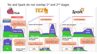 Tez and Spark do not overlap 1st and 2nd stages
Cluster network
throughput
Cluster disk throughput
In
Out
Disk read
Cluster network
throughput
Cluster disk throughput
In
Out
Disk read
Disk
write
Disk
write
Disk read
Disk write
Out
In
(1) 2nd stage starts
(2)
Output of 1st stage is sent
(1) 2nd stage starts
(2)
Output of 1st stage is sent
(1)
Network traffic
occurs from start
Cluster network
throughput
(2)
Write to HDFS occurs
right after shuffling is done
1 DataSource
2 Partition
3 SortPartition
4 DataSink
idle idle
(3)
Disk write to HDFS occurs
after shuffling is done
(3)
Disk write to HDFS occurs
after shuffling is done
17
 