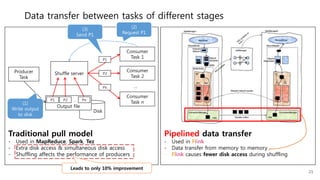 Disk
Data transfer between tasks of different stages
Output file
P1 P2 Pn
Shuffle server
…
Consumer
Task 1
Consumer
Task 2
Consumer
Task n
P1
…
P2
Pn
Traditional pull model
- Used in MapReduce, Spark, Tez
- Extra disk access & simultaneous disk access
- Shuffling affects the performance of producers
Producer
Task
(1)
Write output
to disk
(2)
Request P1
(3)
Send P1
Pipelined data transfer
- Used in Flink
- Data transfer from memory to memory
- Flink causes fewer disk access during shuffling
21
Leads to only 10% improvement
 
