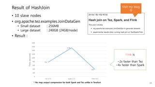Result of HashJoin
• 10 slave nodes
• org.apache.tez.examples.JoinDataGen
• Small dataset : 256MB
• Large dataset : 240GB (24GB/node)
• Result :
24
Visit my blog

Flink is
~2x faster than Tez
~4x faster than Spark
770
1538
378
0
200
400
600
800
1000
1200
1400
1600
1800
Tez-0.7.0 Spark-1.5.1 Flink-0.9.1
Time(seconds)
* No map output compression for both Spark and Tez unlike in TeraSort
 