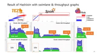 Result of HashJoin with swimlane & throughput graphs
25
Idle
1 DataSource
2 DataSource
3 Join
4 DataSink
Idle
Cluster network throughput
Cluster disk throughput
In
Out
Disk
read
Disk
write
Disk read
Disk write
In
Out
In
Out
Disk read
Disk
write
Cluster network throughput
Cluster disk throughput
0.24 TB
0.41 TB
0.60 TB 0.84 TB
0.68 TB
0.74 TB
Overlap
2nd
3rd
 
