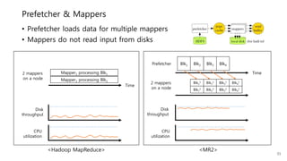 Prefetcher & Mappers
• Prefetcher loads data for multiple mappers
• Mappers do not read input from disks
<MR2><Hadoop MapReduce>
Mapper1 processing Blk1
Mapper2 processing Blk2
Time
Disk
throughput
CPU
utilization
2 mappers
on a node
Blk1
Time
Prefetcher Blk2 Blk3
Blk1
2
Blk1
1
Blk2
2
Blk2
1
Blk3
2
Blk3
1
Blk4
Blk4
2
Blk4
1
Disk
throughput
CPU
utilization
2 mappers
on a node
31
 