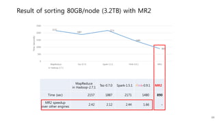 Result of sorting 80GB/node (3.2TB) with MR2
MapReduce
in Hadoop-2.7.1
Tez-0.7.0 Spark-1.5.1 Flink-0.9.1 MR2
Time (sec) 2157 1887 2171 1480 890
MR2 speedup
over other engines
2.42 2.12 2.44 1.66 -
2157
1887
2171
1480
890
0
500
1000
1500
2000
2500
MapReduce
in Hadoop-2.7.1
Tez-0.7.0 Spark-1.5.1 Flink-0.9.1 MR2
Time(seconds)
34
 