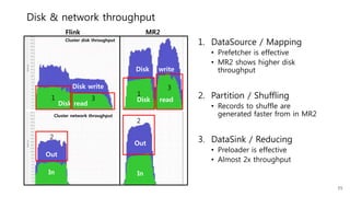 Disk & network throughput
1. DataSource / Mapping
• Prefetcher is effective
• MR2 shows higher disk
throughput
2. Partition / Shuffling
• Records to shuffle are
generated faster from in MR2
3. DataSink / Reducing
• Preloader is effective
• Almost 2x throughput
Disk read
Disk write
Out
In
Cluster network throughput
Cluster disk throughput
Out
In
Disk read
Disk write
Flink MR2
1
1
2
2
3
3
35
 
