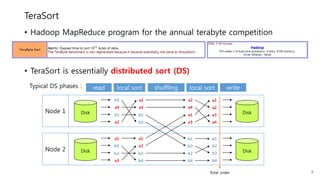 TeraSort
• Hadoop MapReduce program for the annual terabyte sort competition
• TeraSort is essentially distributed sort (DS)
a4
b3 a1
a2
b1
b2
a2
b1 a3
a4
b3
b4
Disk
a2
a4
b3
b1
a1
b4
a3
b2
a1
a3
b4
b2
Disk
a2
a4
a1
a3
b3
b1
b4
b2
read shufflinglocal sort write
Disk
Disk
local sort
Node 1
Node 2
Typical DS phases :
4Total order
 