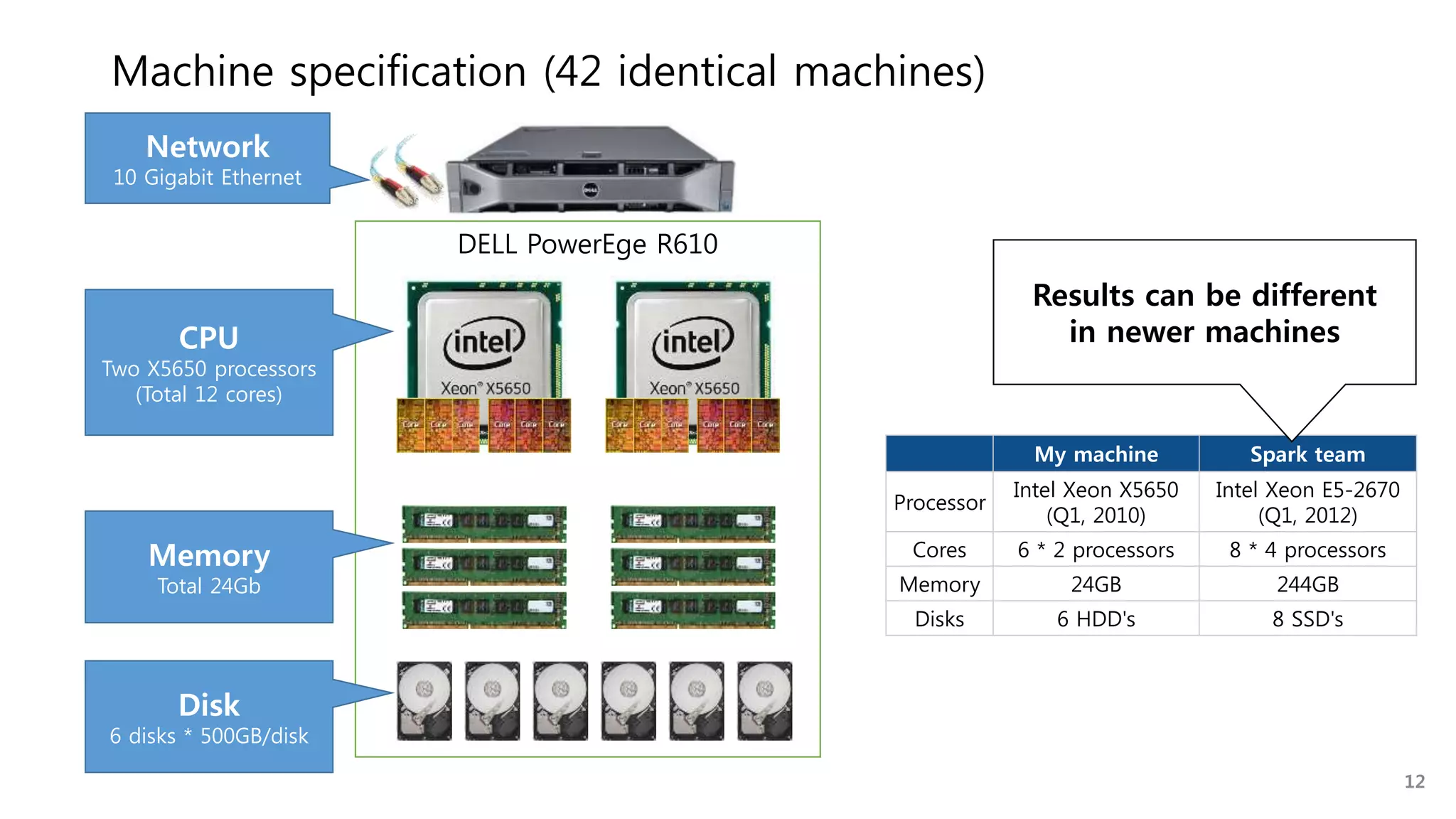 Machine specification (42 identical machines)
DELL PowerEdge R610
CPU
Two X5650 processors
(Total 12 cores)
Memory
Total 24Gb
Disk
6 disks * 500GB/disk
Network
10 Gigabit Ethernet
My machine Spark team
Processor
Intel Xeon X5650
(Q1, 2010)
Intel Xeon E5-2670
(Q1, 2012)
Cores 6 * 2 processors 8 * 4 processors
Memory 24GB 244GB
Disks 6 HDD's 8 SSD's
Results can be different
in newer machines
12
 