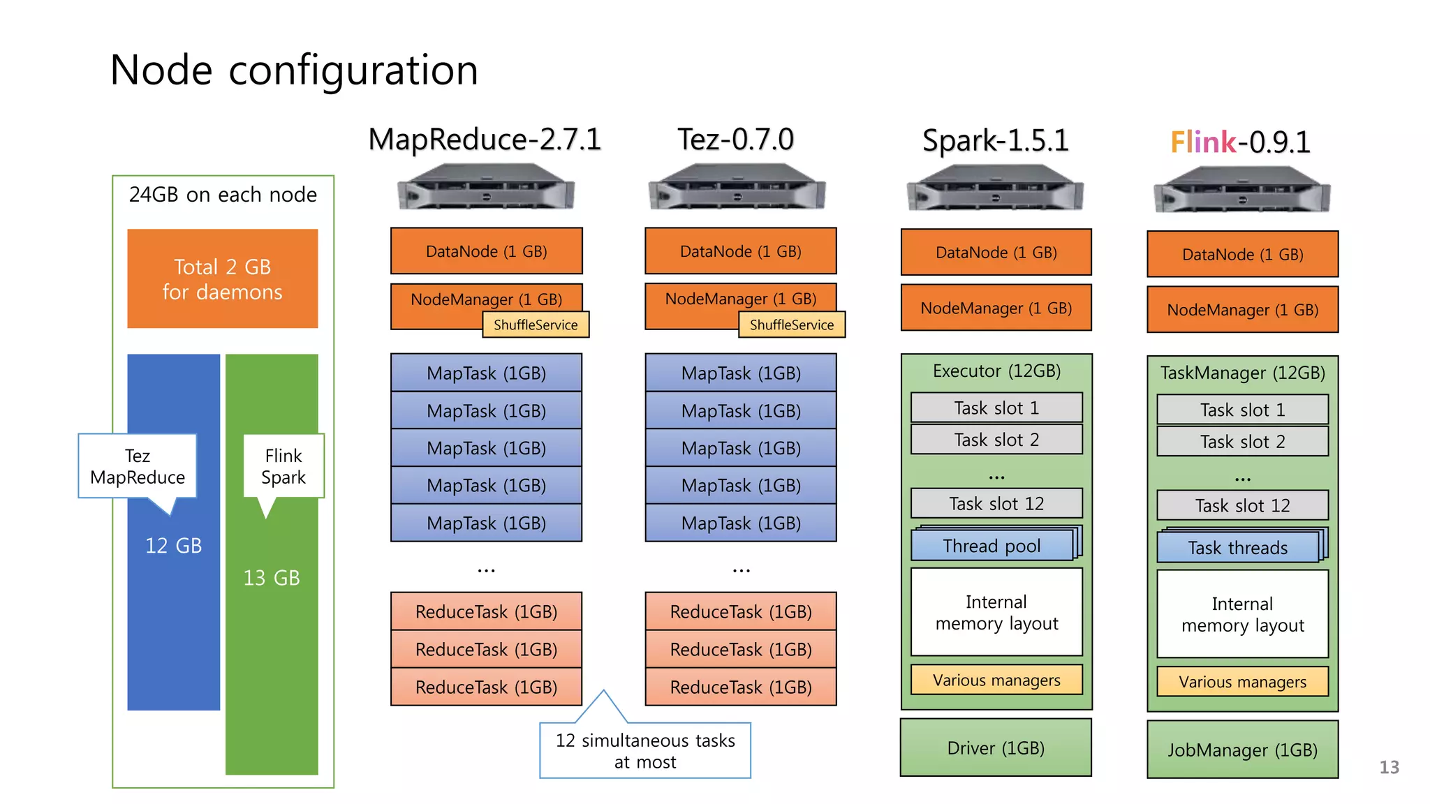 24GB on each node
Node configuration
Total 2 GB
for daemons
13 GB
Tez-0.7.0
NodeManager (1 GB)
ShuffleService
MapTask (1GB)
DataNode (1 GB)
MapTask (1GB)
ReduceTask (1GB)
ReduceTask (1GB)
MapTask (1GB)
MapTask (1GB)
MapTask (1GB)
…
MapReduce-2.7.1
NodeManager (1 GB)
ShuffleService
DataNode (1 GB)
MapTask (1GB)
MapTask (1GB)
ReduceTask (1GB)
ReduceTask (1GB)
MapTask (1GB)
MapTask (1GB)
MapTask (1GB)
…
12 GB
Flink
Spark
Spark-1.5.1
NodeManager (1 GB)
Executor (12GB)
Internal
memory layout
Various managers
DataNode (1 GB)
Task slot 1
Task slot 2
Task slot 12
...
Thread pool
Flink-0.9.1
NodeManager (1 GB)
TaskManager (12GB)
DataNode (1 GB)
Internal
memory layout
Various managers
Task slot 1
Task slot 2
Task slot 12
...
Task threads
Tez
MapReduce
ReduceTask (1GB)ReduceTask (1GB)
13
12 simultaneous tasks
at most
Driver (1GB) JobManager (1GB)
 