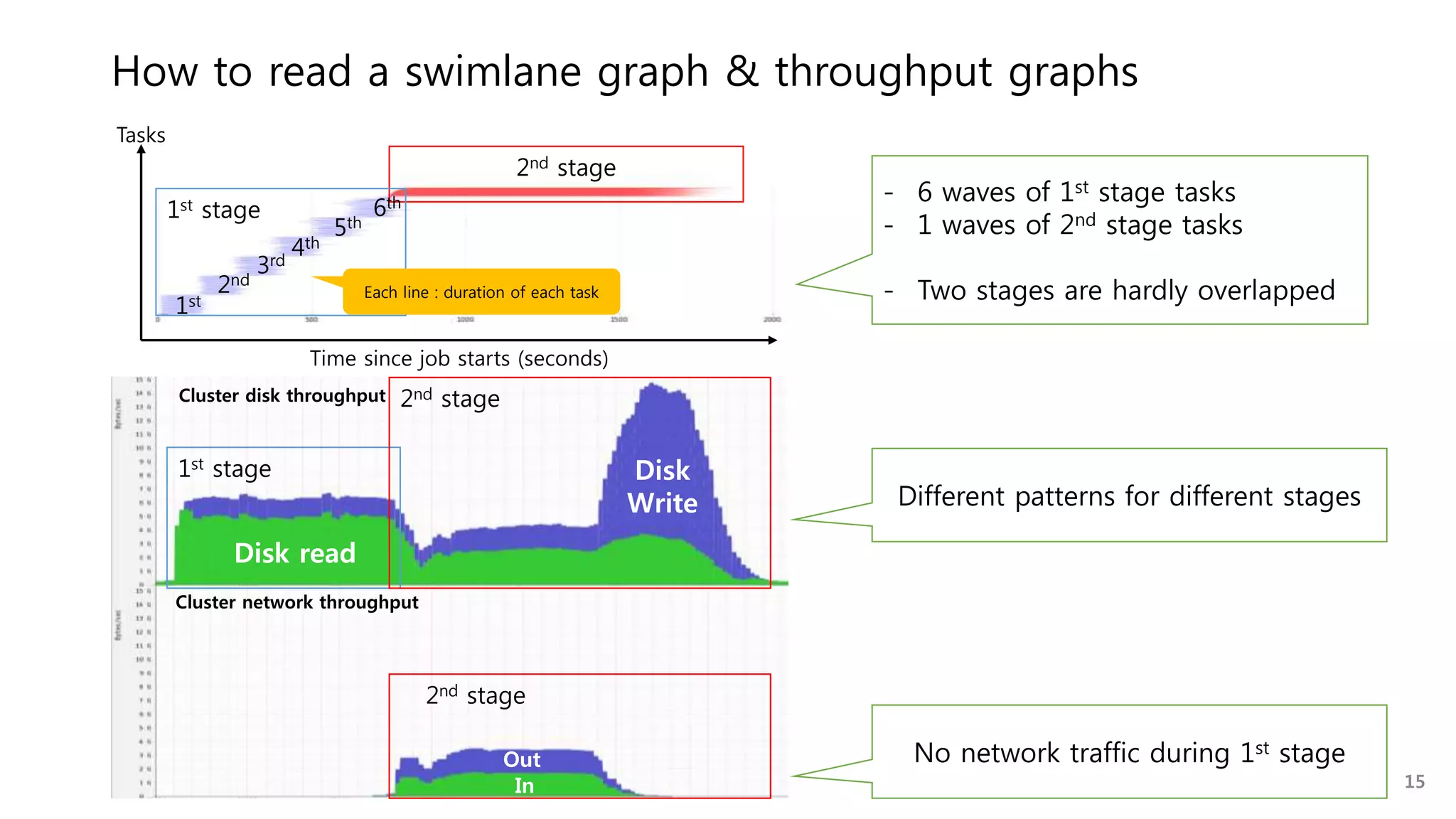 How to read a swimlane graph & throughput graphs
Tasks
Time since job starts (seconds)
2nd stage
1st
2nd
3rd
4th
5th
6th
15
Cluster network throughput
Cluster disk throughput
In
Out
Disk read
Disk
Write
- 6 waves of 1st stage tasks
- 1 wave of 2nd stage tasks
- Two stages are hardly overlapped
1st stage
2nd stage
1st stage
2nd stage
No network traffic during 1st stage
Each line : duration of each task
Different patterns for different stages
 