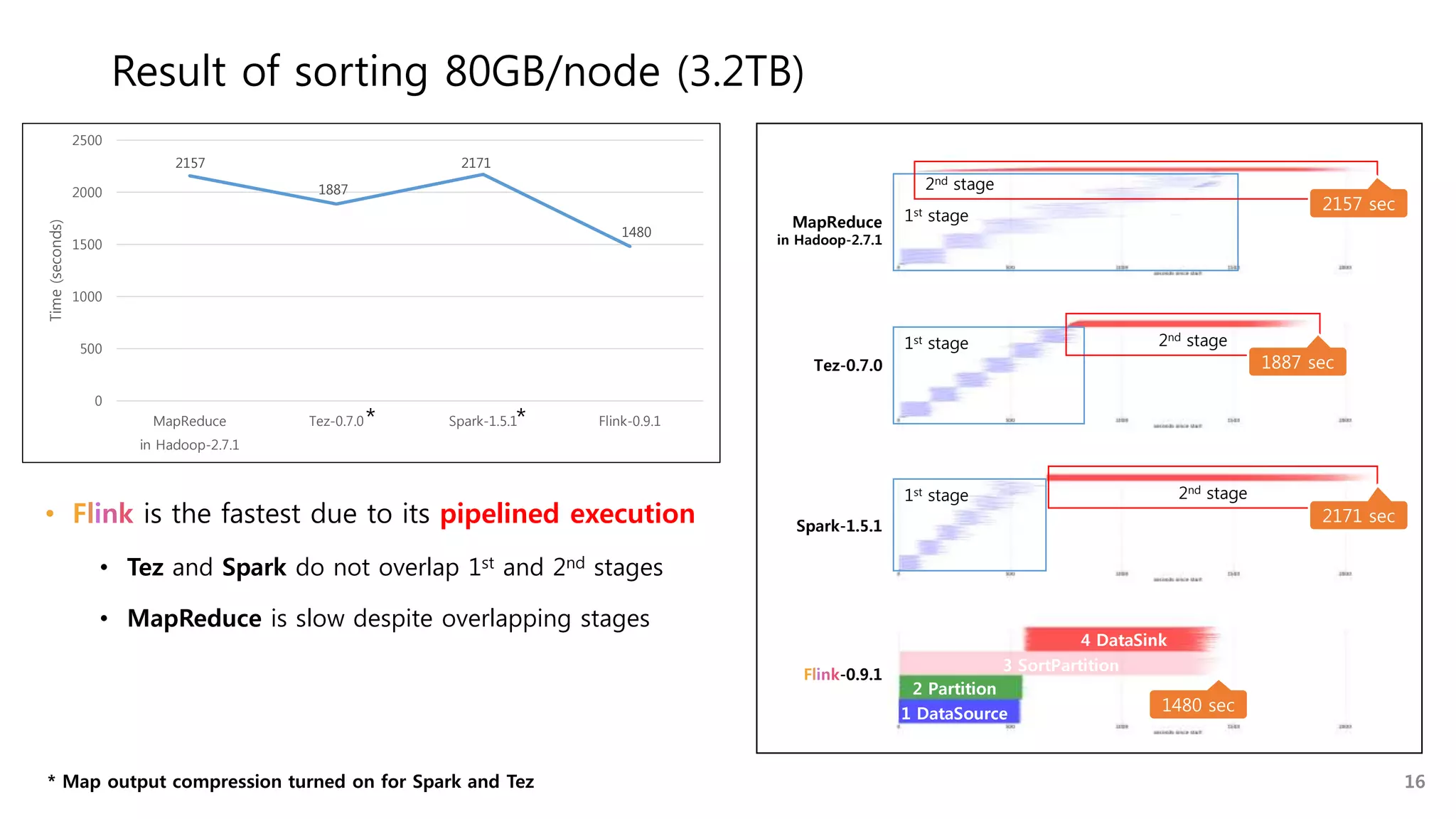 Result of sorting 80GB/node (3.2TB)
1480 sec
1st stage
1st stage
1st stage
2nd stage
2157 sec
2nd stage
2171 sec
1 DataSource
2 Partition
3 SortPartition
4 DataSink
• Flink is the fastest due to its pipelined execution
• Tez and Spark do not overlap 1st and 2nd stages
• MapReduce is slow despite overlapping stages
MapReduce
in Hadoop-2.7.1
Tez-0.7.0
Spark-1.5.1
Flink-0.9.1
2nd stage
1887 sec
2157
1887
2171
1480
0
500
1000
1500
2000
2500
MapReduce
in Hadoop-2.7.1
Tez-0.7.0 Spark-1.5.1 Flink-0.9.1
Time(seconds)
16* Map output compression turned on for Spark and Tez
* *
 