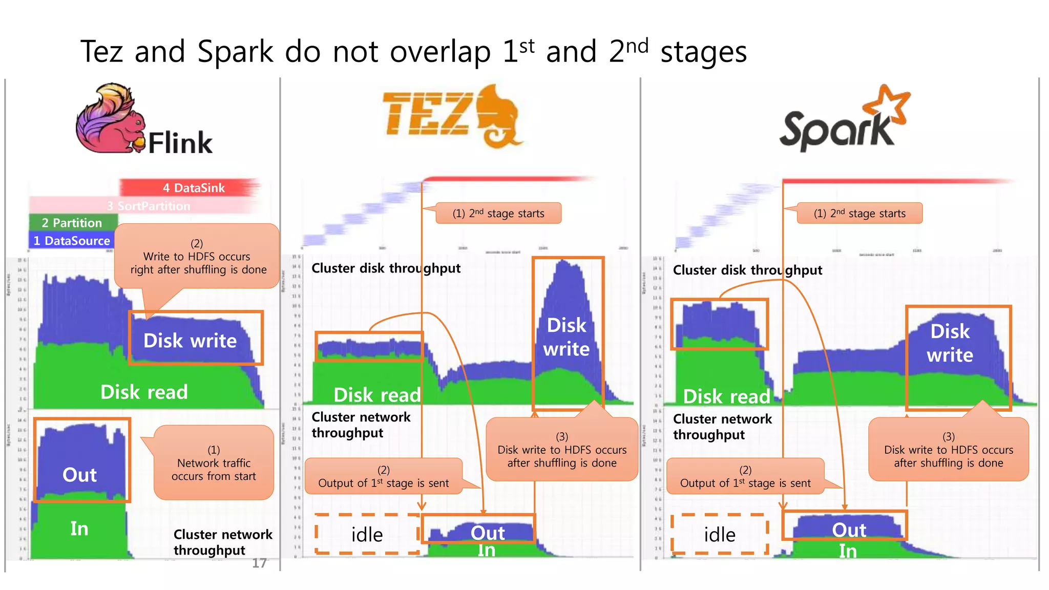 Tez and Spark do not overlap 1st and 2nd stages
Cluster network
throughput
Cluster disk throughput
In
Out
Disk read
Cluster network
throughput
Cluster disk throughput
In
Out
Disk read
Disk
write
Disk
write
Disk read
Disk write
Out
In
(1) 2nd stage starts
(2)
Output of 1st stage is sent
(1) 2nd stage starts
(2)
Output of 1st stage is sent
(1)
Network traffic
occurs from start
Cluster network
throughput
(2)
Write to HDFS occurs
right after shuffling is done
1 DataSource
2 Partition
3 SortPartition
4 DataSink
idle idle
(3)
Disk write to HDFS occurs
after shuffling is done
(3)
Disk write to HDFS occurs
after shuffling is done
17
 