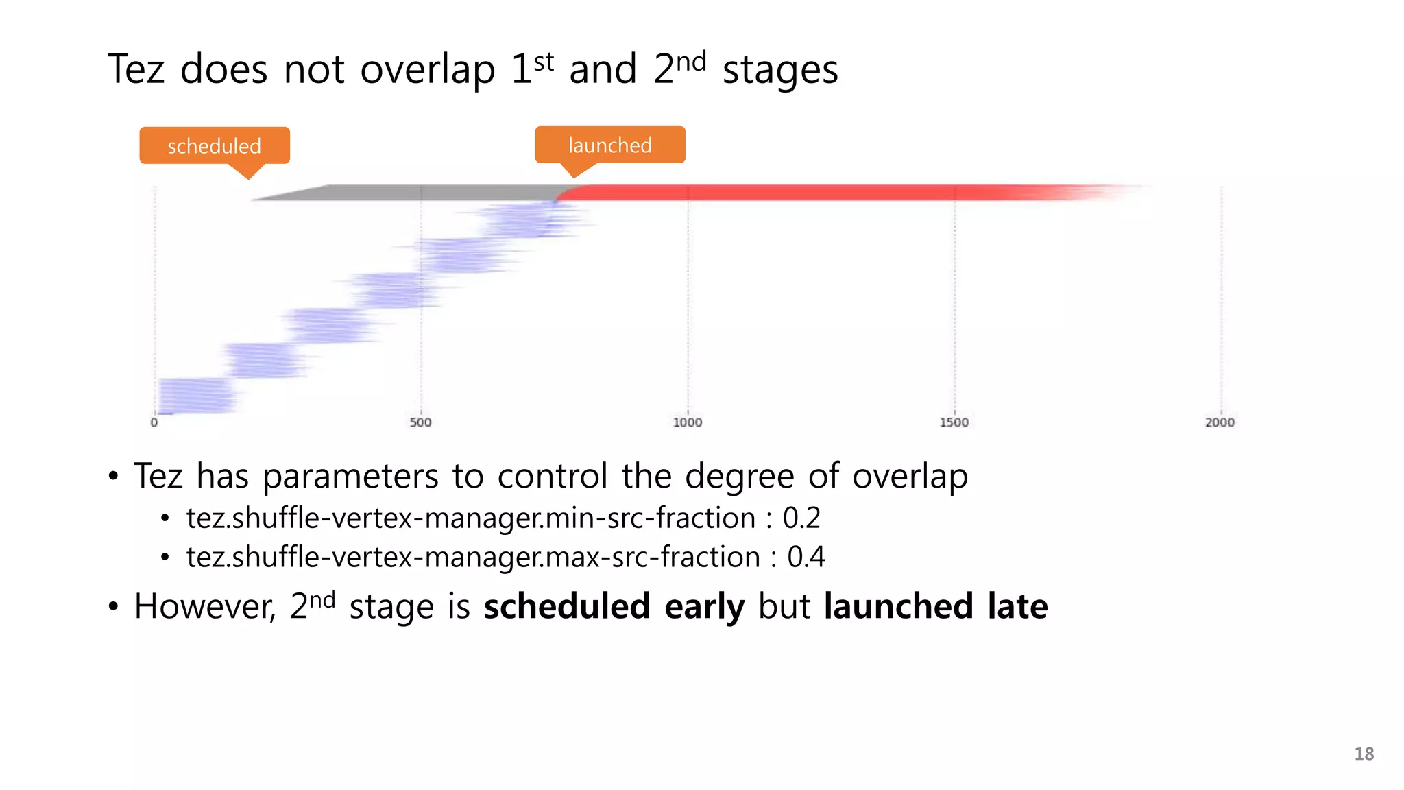 Tez does not overlap 1st and 2nd stages
• Tez has parameters to control the degree of overlap
• tez.shuffle-vertex-manager.min-src-fraction : 0.2
• tez.shuffle-vertex-manager.max-src-fraction : 0.4
• However, 2nd stage is scheduled early but launched late
scheduled launched
18
 