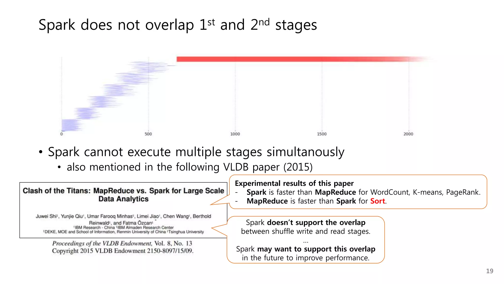 Spark does not overlap 1st and 2nd stages
• Spark cannot execute multiple stages simultaneously
• also mentioned in the following VLDB paper (2015)
Spark doesn’t support the overlap
between shuffle write and read stages.
…
Spark may want to support this overlap
in the future to improve performance.
Experimental results of this paper
- Spark is faster than MapReduce for WordCount, K-means, PageRank.
- MapReduce is faster than Spark for Sort.
19
 