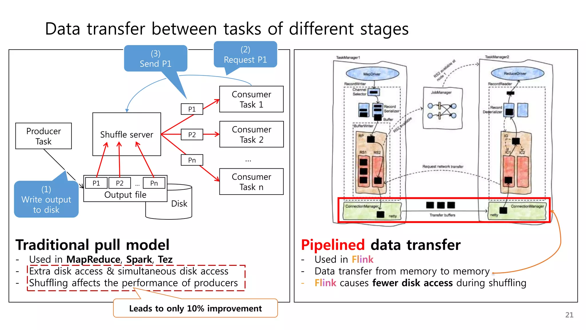 Disk
Data transfer between tasks of different stages
Output file
P1 P2 Pn
Shuffle server
…
Consumer
Task 1
Consumer
Task 2
Consumer
Task n
P1
…
P2
Pn
Traditional pull model
- Used in MapReduce, Spark, Tez
- Extra disk access & simultaneous disk access
- Shuffling affects the performance of producers
Producer
Task
(1)
Write output
to disk
(2)
Request P1
(3)
Send P1
Pipelined data transfer
- Used in Flink
- Data transfer from memory to memory
- Flink causes fewer disk access during shuffling
21
Leads to only 10% improvement
 