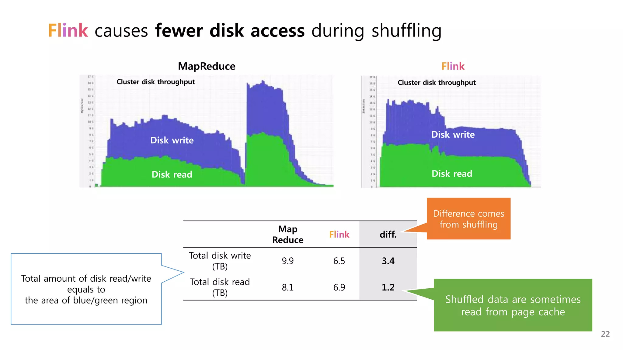 Flink causes fewer disk access during shuffling
Map
Reduce
Flink diff.
Total disk write
(TB)
9.9 6.5 3.4
Total disk read
(TB)
8.1 6.9 1.2
Difference comes
from shuffling
Shuffled data are sometimes
read from page cache
Cluster disk throughput
Disk read
Disk write
Disk read
Disk write
Cluster disk throughput
FlinkMapReduce
22
Total amount of disk read/write
equals to
the area of blue/green region
 
