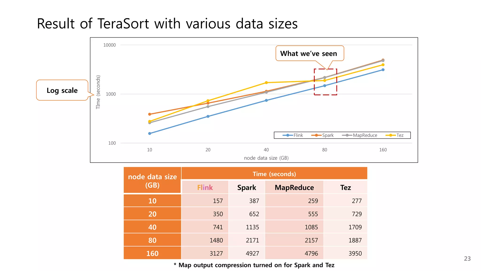Result of TeraSort with various data sizes
node data size
(GB)
Time (seconds)
Flink Spark MapReduce Tez
10 157 387 259 277
20 350 652 555 729
40 741 1135 1085 1709
80 1480 2171 2157 1887
160 3127 4927 4796 3950
23
100
1000
10000
10 20 40 80 160
Time(seconds)
node data size (GB)
Flink Spark MapReduce Tez
What we’ve seen
Log scale
* Map output compression turned on for Spark and Tez
 