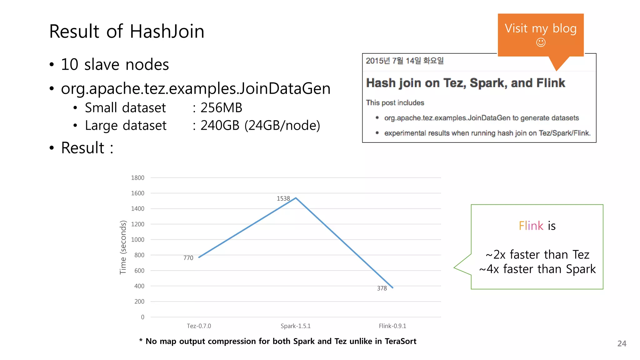 Result of HashJoin
• 10 slave nodes
• org.apache.tez.examples.JoinDataGen
• Small dataset : 256MB
• Large dataset : 240GB (24GB/node)
• Result :
24
Visit my blog

Flink is
~2x faster than Tez
~4x faster than Spark
770
1538
378
0
200
400
600
800
1000
1200
1400
1600
1800
Tez-0.7.0 Spark-1.5.1 Flink-0.9.1
Time(seconds)
* No map output compression for both Spark and Tez unlike in TeraSort
 