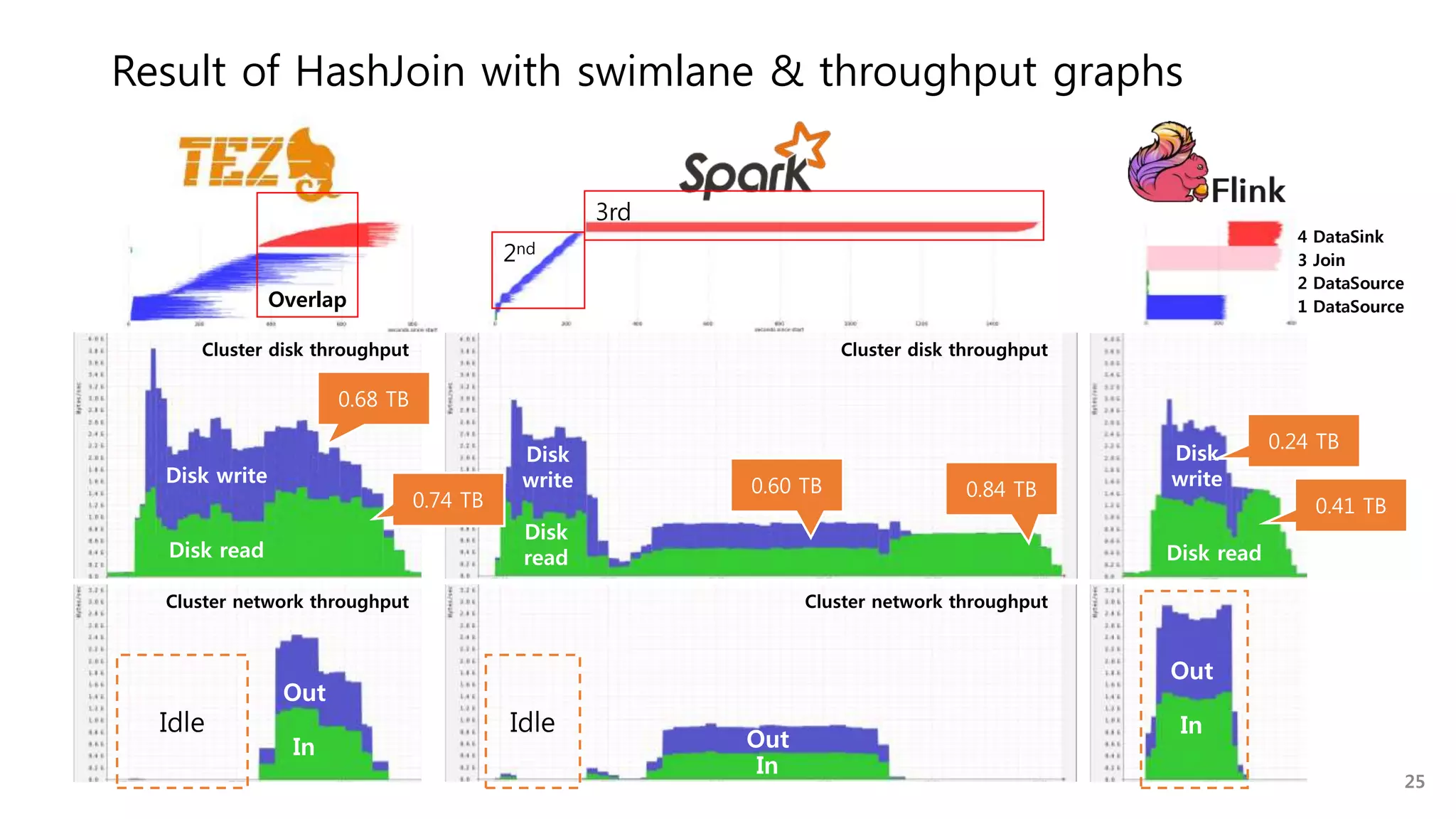 Result of HashJoin with swimlane & throughput graphs
25
Idle
1 DataSource
2 DataSource
3 Join
4 DataSink
Idle
Cluster network throughput
Cluster disk throughput
In
Out
Disk
read
Disk
write
Disk read
Disk write
In
Out
In
Out
Disk read
Disk
write
Cluster network throughput
Cluster disk throughput
0.24 TB
0.41 TB
0.60 TB 0.84 TB
0.68 TB
0.74 TB
Overlap
2nd
3rd
 