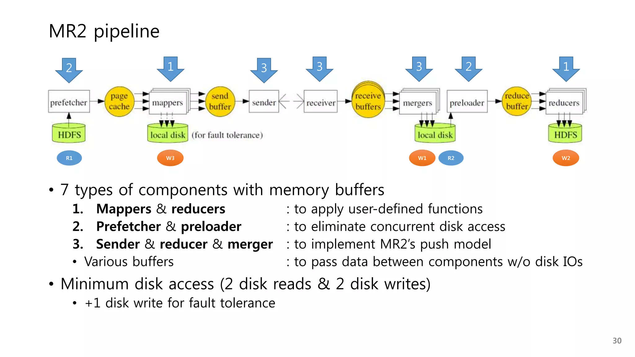 MR2 pipeline
• 7 types of components with memory buffers
1. Mappers & reducers : to apply user-defined functions
2. Prefetcher & preloader : to eliminate concurrent disk access
3. Sender & reducer & merger : to implement MR2’s push model
• Various buffers : to pass data between components w/o disk IOs
• Minimum disk access (2 disk reads & 2 disk writes)
• +1 disk write for fault tolerance
W1 R2 W2R1
30
1 12 23 3 3
W3
 