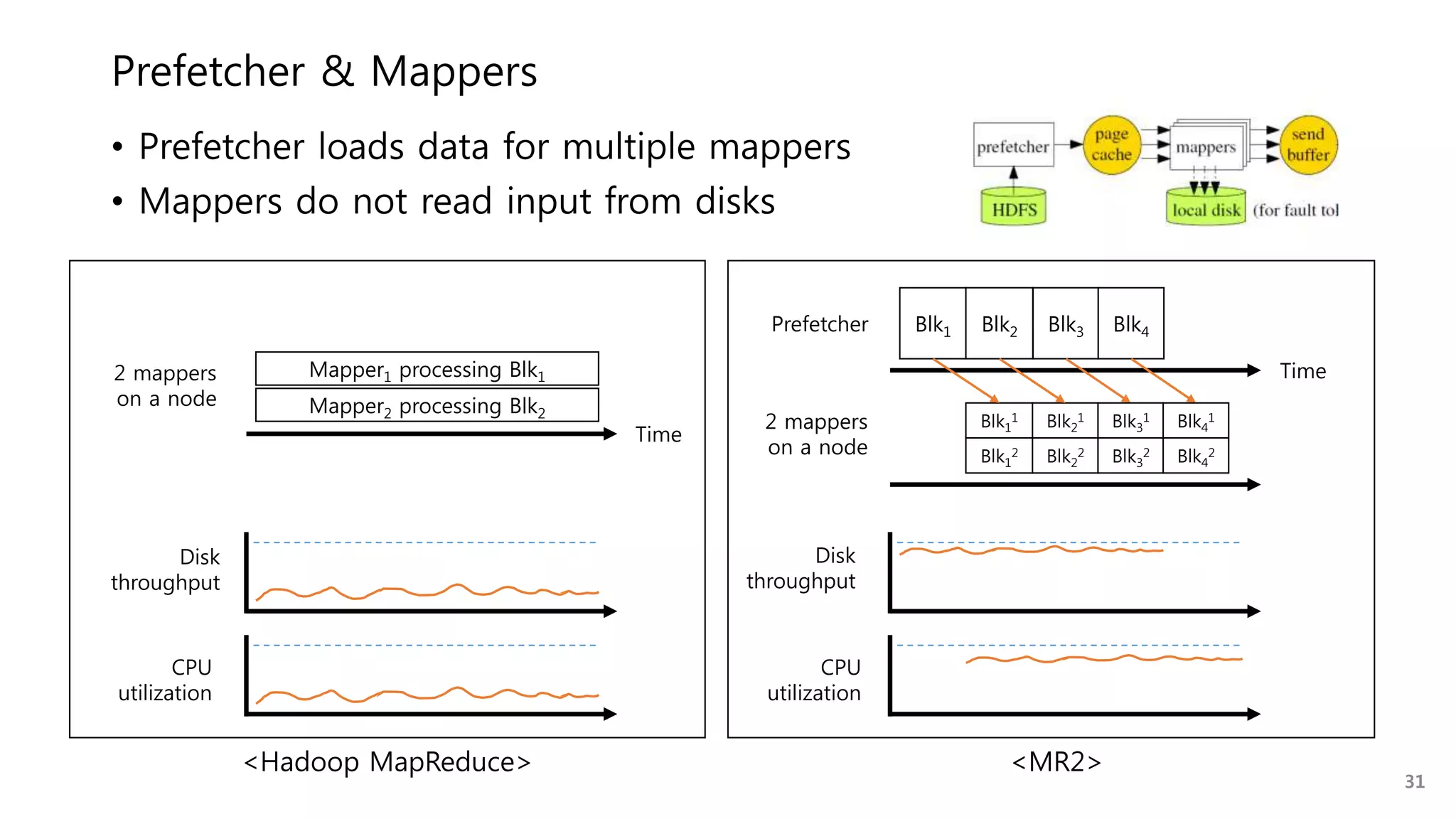 Prefetcher & Mappers
• Prefetcher loads data for multiple mappers
• Mappers do not read input from disks
<MR2><Hadoop MapReduce>
Mapper1 processing Blk1
Mapper2 processing Blk2
Time
Disk
throughput
CPU
utilization
2 mappers
on a node
Blk1
Time
Prefetcher Blk2 Blk3
Blk1
2
Blk1
1
Blk2
2
Blk2
1
Blk3
2
Blk3
1
Blk4
Blk4
2
Blk4
1
Disk
throughput
CPU
utilization
2 mappers
on a node
31
 