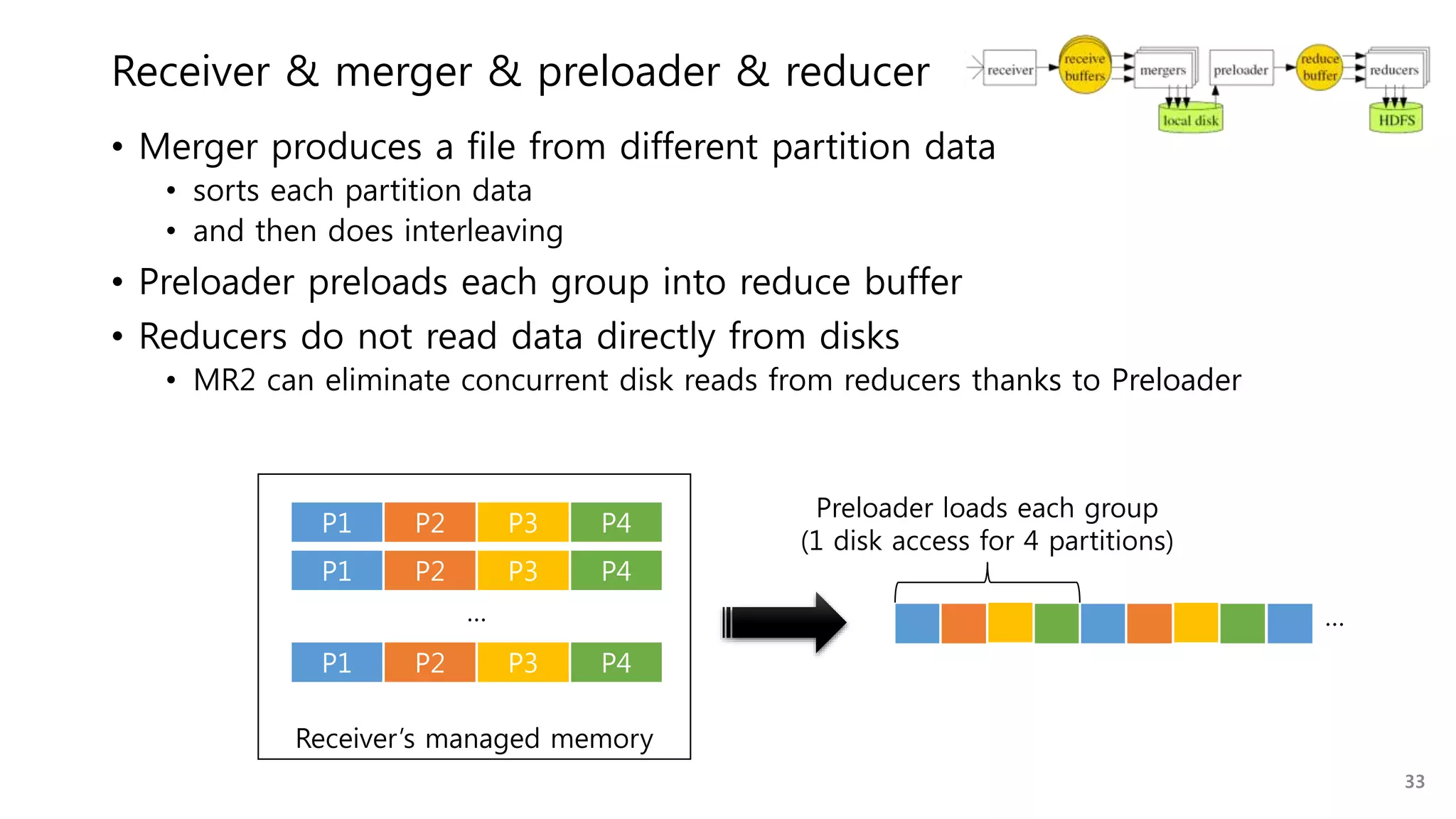 Receiver’s managed memory
Receiver & merger & preloader & reducer
• Merger produces a file from different partition data
• sorts each partition data
• and then does interleaving
• Preloader preloads each group into reduce buffer
• Reducers do not read data directly from disks
• MR2 can eliminate concurrent disk reads from reducers thanks to Preloader
P1 P2 P3 P4
P1 P2 P3 P4
P1 P2 P3 P4
… …
Preloader loads each group
(1 disk access for 4 partitions)
33
 