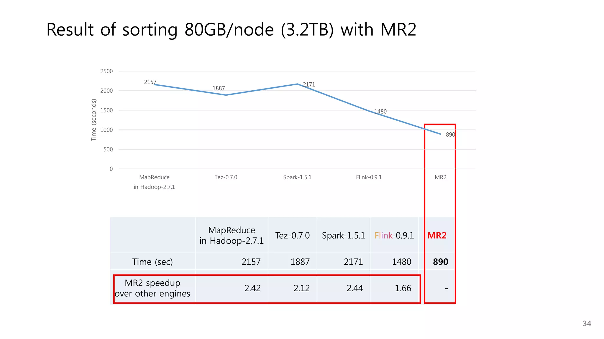 Result of sorting 80GB/node (3.2TB) with MR2
MapReduce
in Hadoop-2.7.1
Tez-0.7.0 Spark-1.5.1 Flink-0.9.1 MR2
Time (sec) 2157 1887 2171 1480 890
MR2 speedup
over other engines
2.42 2.12 2.44 1.66 -
2157
1887
2171
1480
890
0
500
1000
1500
2000
2500
MapReduce
in Hadoop-2.7.1
Tez-0.7.0 Spark-1.5.1 Flink-0.9.1 MR2
Time(seconds)
34
 