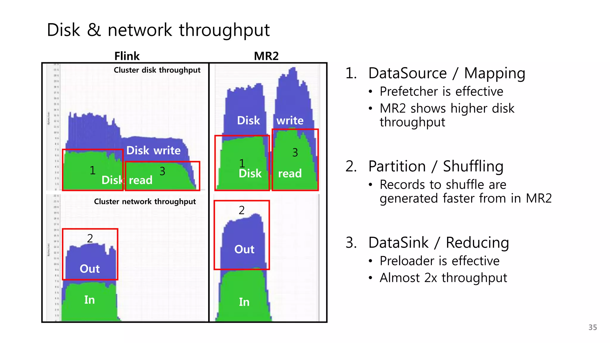 Disk & network throughput
1. DataSource / Mapping
• Prefetcher is effective
• MR2 shows higher disk
throughput
2. Partition / Shuffling
• Records to shuffle are
generated faster from in MR2
3. DataSink / Reducing
• Preloader is effective
• Almost 2x throughput
Disk read
Disk write
Out
In
Cluster network throughput
Cluster disk throughput
Out
In
Disk read
Disk write
Flink MR2
1
1
2
2
3
3
35
 
