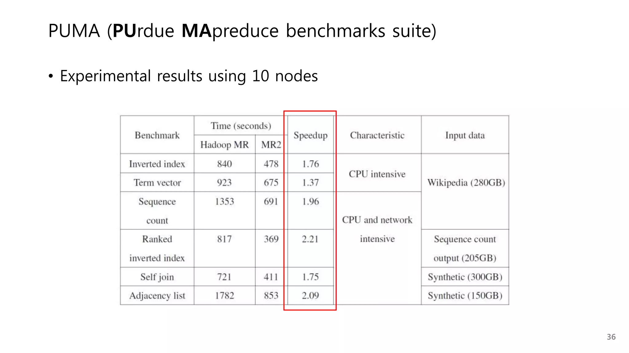• Experimental results using 10 nodes
PUMA (PUrdue MApreduce benchmarks suite)
36
 