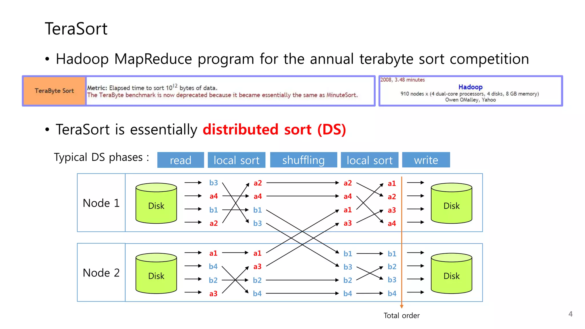 TeraSort
• Hadoop MapReduce program for the annual terabyte sort competition
• TeraSort is essentially distributed sort (DS)
a4
b3 a1
a2
b1
b2
a2
b1 a3
a4
b3
b4
Disk
a2
a4
b3
b1
a1
b4
a3
b2
a1
a3
b4
b2
Disk
a2
a4
a1
a3
b3
b1
b4
b2
read shufflinglocal sort write
Disk
Disk
local sort
Node 1
Node 2
Typical DS phases :
4Total order
 