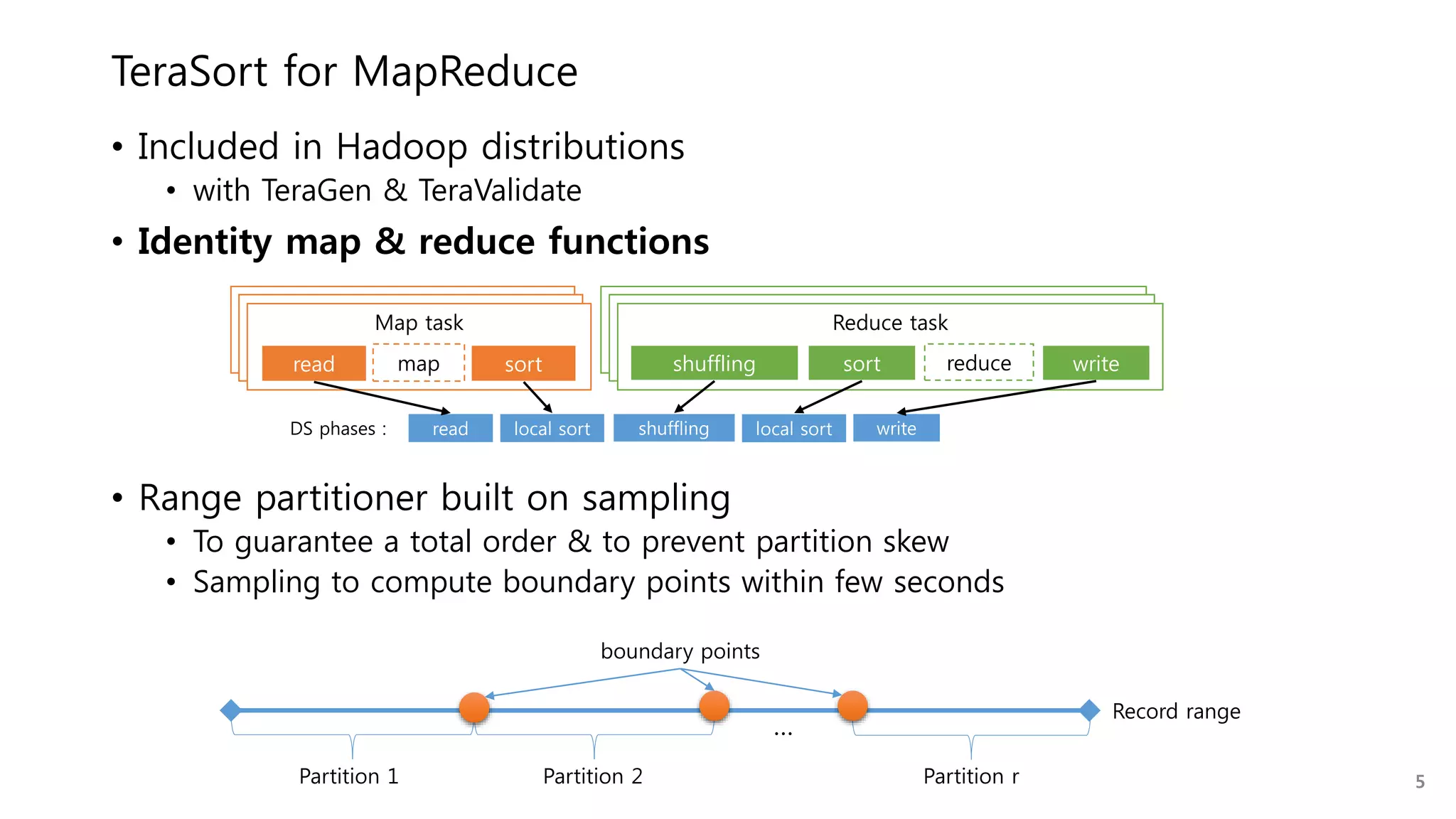 • Included in Hadoop distributions
• with TeraGen & TeraValidate
• Identity map & reduce functions
• Range partitioner built on sampling
• To guarantee a total order & to prevent partition skew
• Sampling to compute boundary points within few seconds
TeraSort for MapReduce
Reduce taskMap task
read shuffling sortsort reducemap write
read shufflinglocal sort writelocal sortDS phases :
reducemap
5
Record range
…
Partition 1 Partition 2 Partition r
boundary points
 